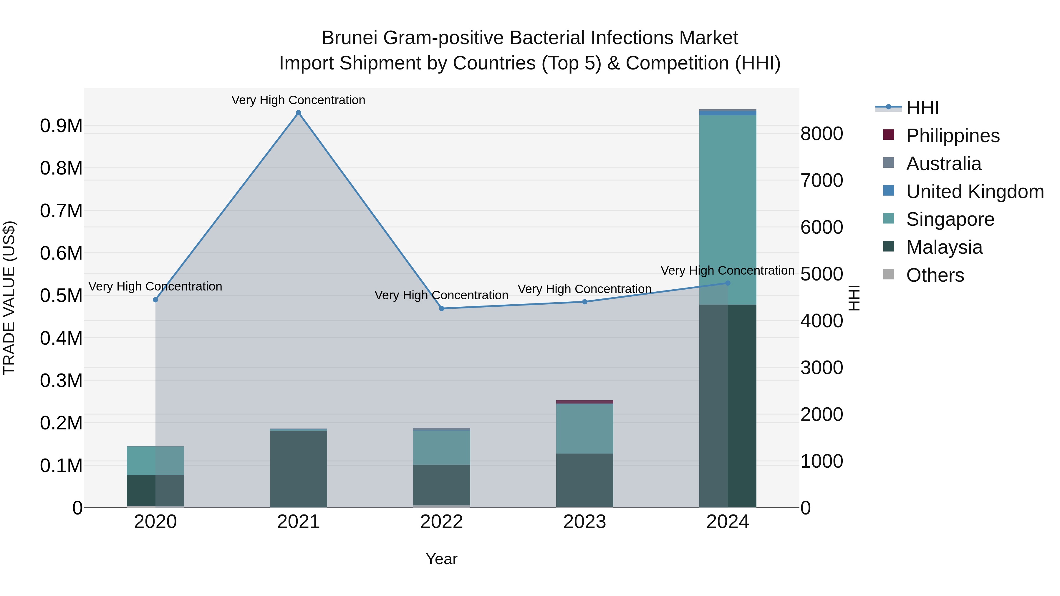 Brunei Gram-positive Bacterial Infections Market: Top 5 Importing Countries and Market Competition (HHI) Analysis