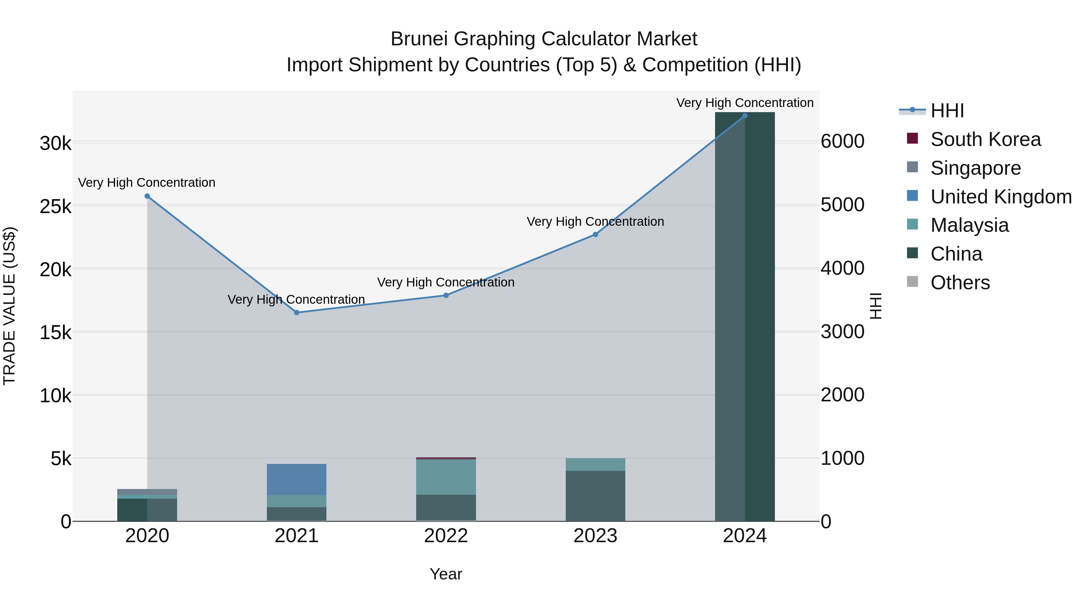 Brunei Graphing Calculator Market: Top 5 Importing Countries and Market Competition (HHI) Analysis