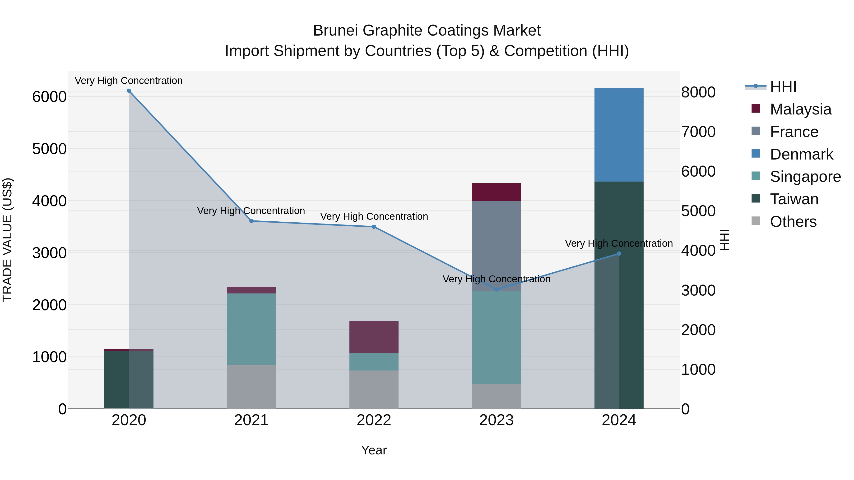 Brunei Graphite Coatings Market: Top 5 Importing Countries and Market Competition (HHI) Analysis