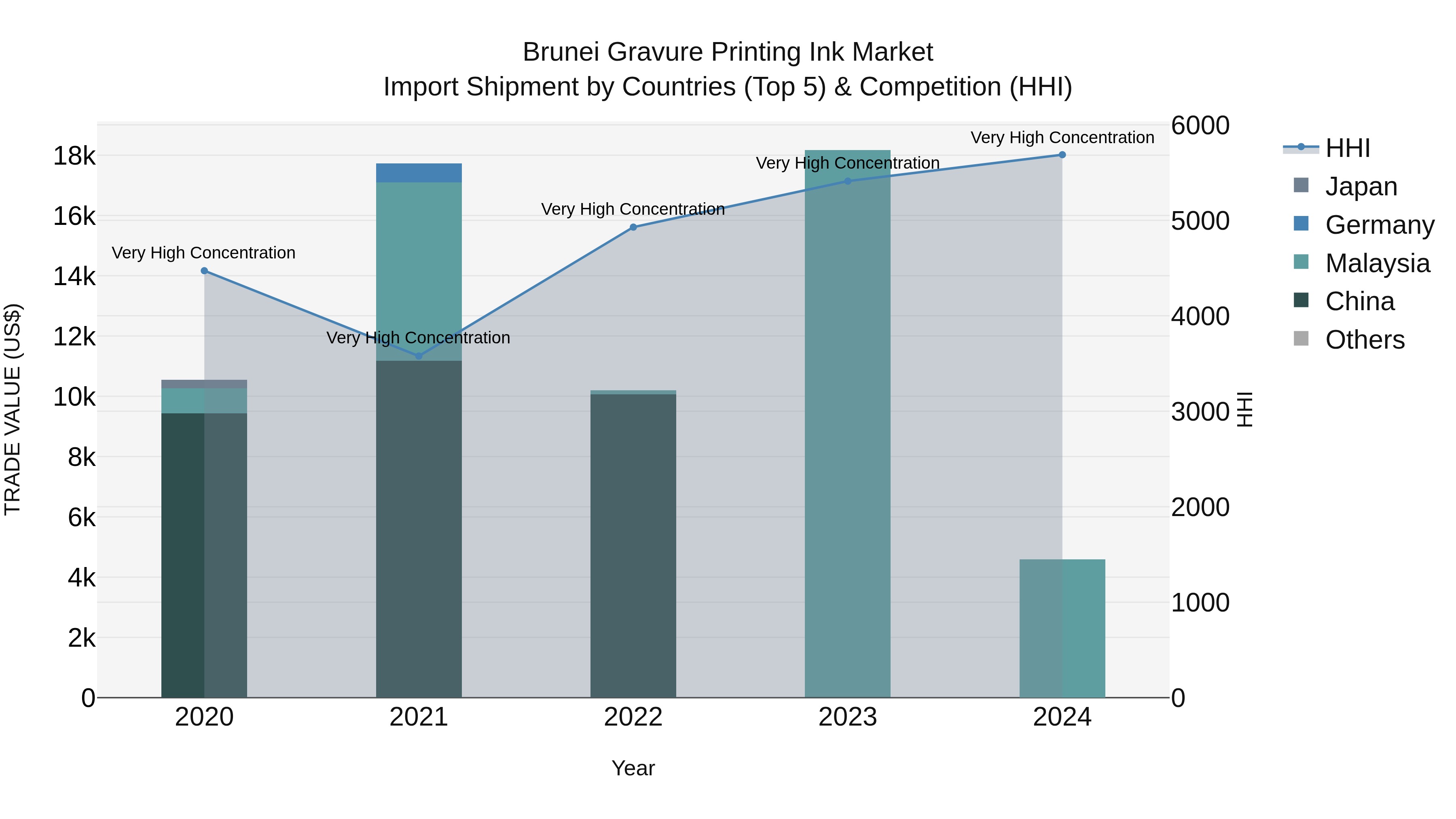 Brunei Gravure Printing Ink Market: Top 5 Importing Countries and Market Competition (HHI) Analysis