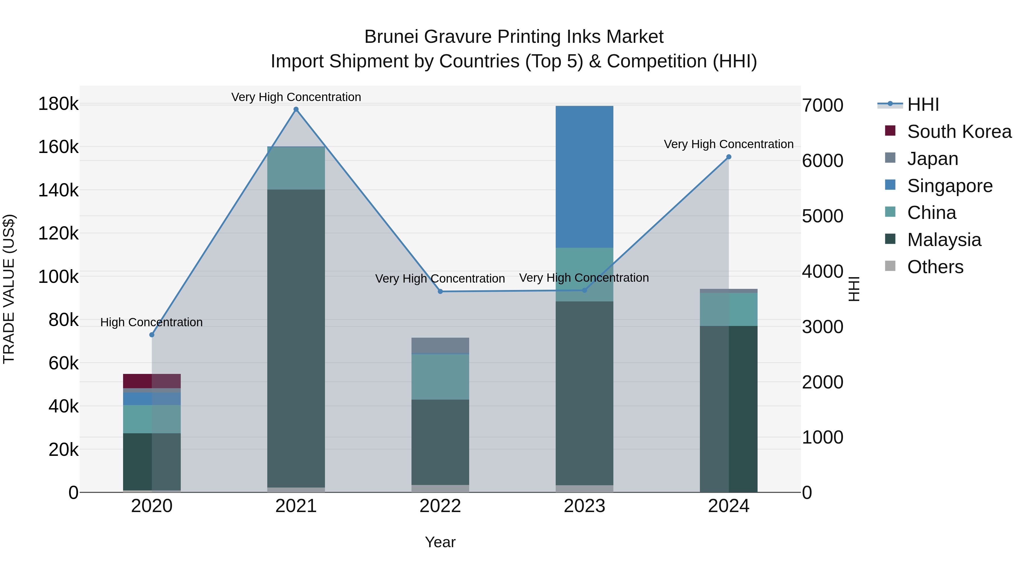 Brunei Gravure Printing Inks Market: Top 5 Importing Countries and Market Competition (HHI) Analysis