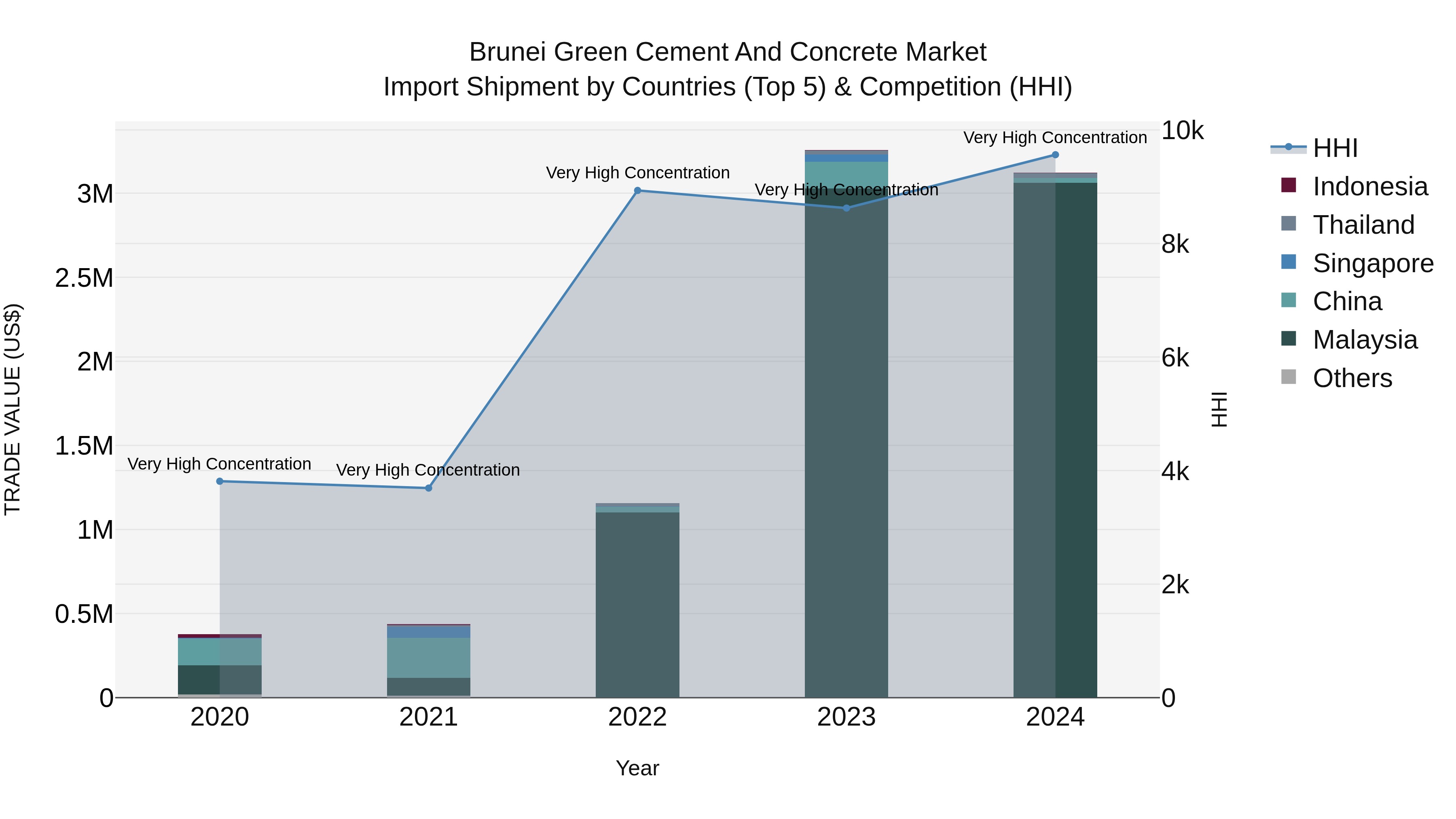 Brunei Green Cement and Concrete Market: Top 5 Importing Countries and Market Competition (HHI) Analysis