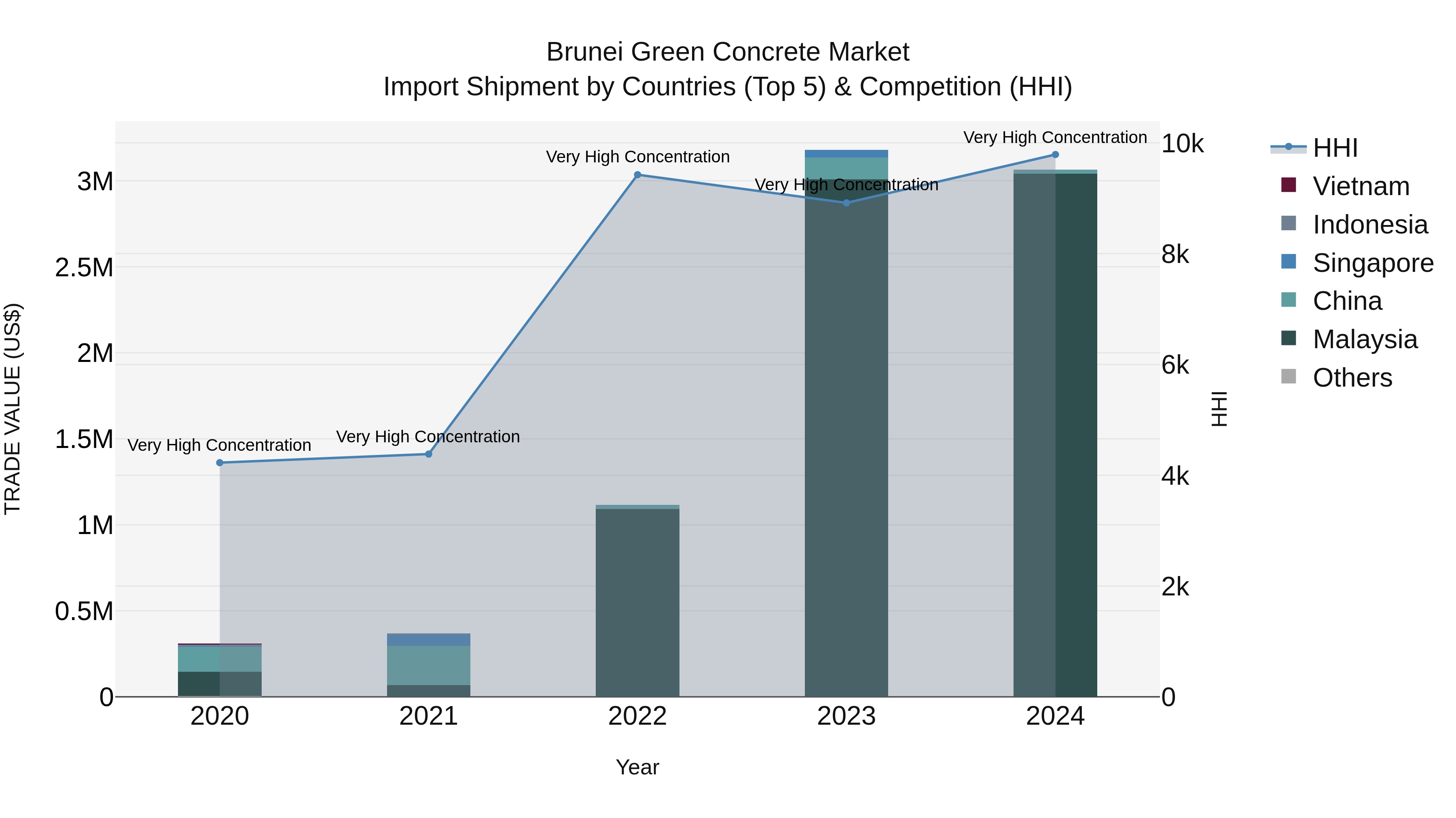 Brunei Green Concrete Market: Top 5 Importing Countries and Market Competition (HHI) Analysis