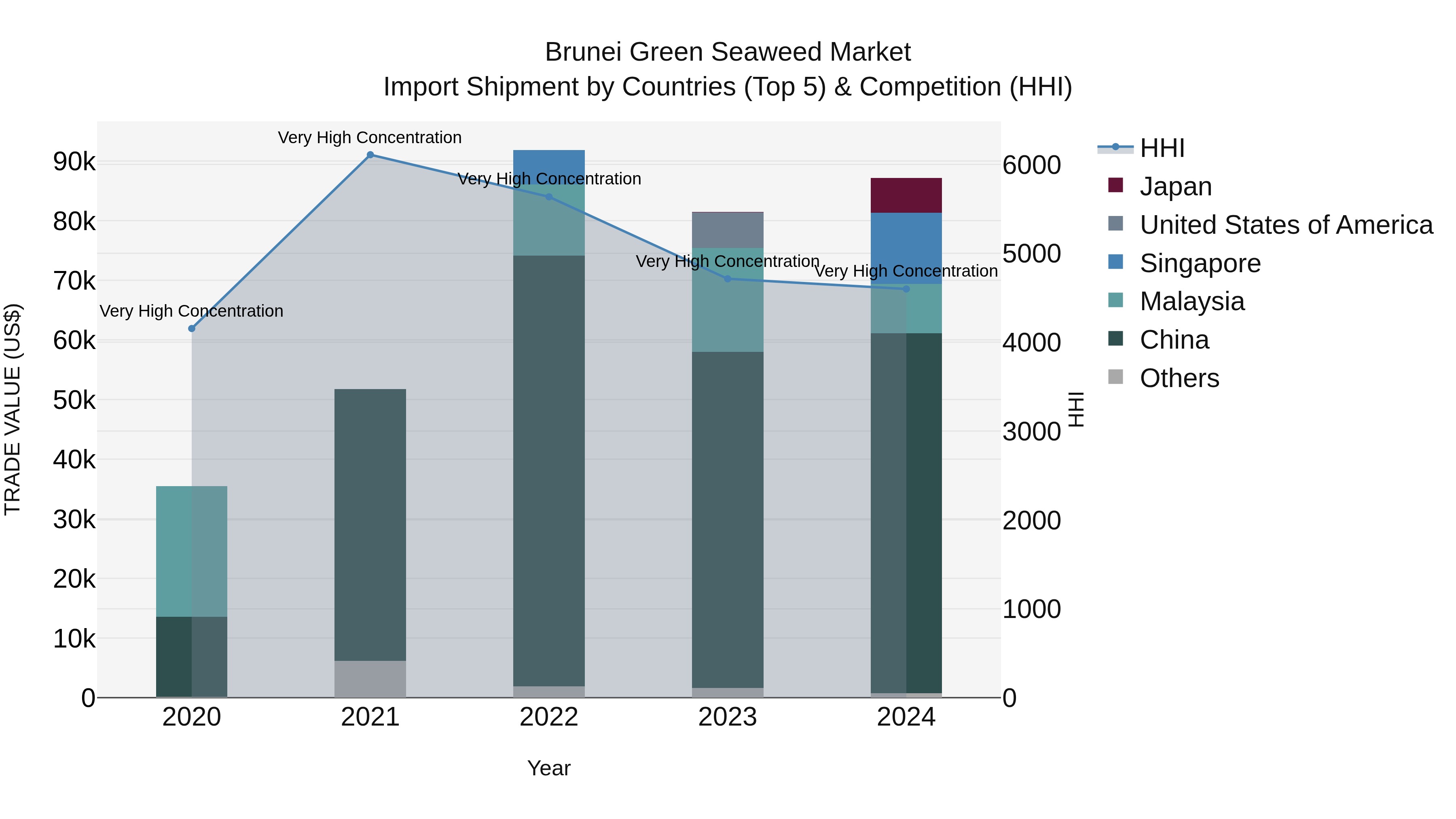 Brunei Green Seaweed Market: Top 5 Importing Countries and Market Competition (HHI) Analysis