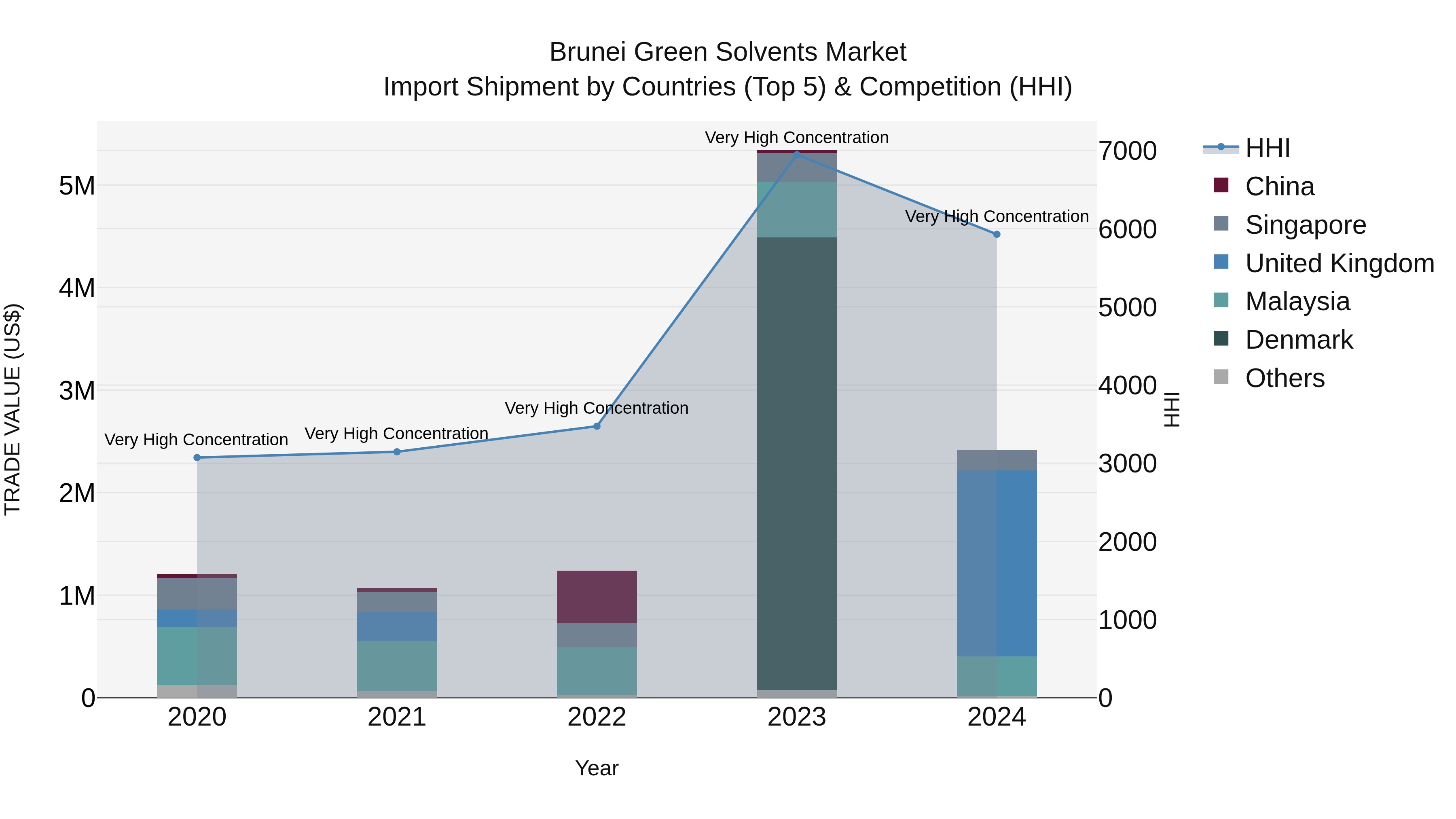 Brunei Green Solvents Market: Top 5 Importing Countries and Market Competition (HHI) Analysis