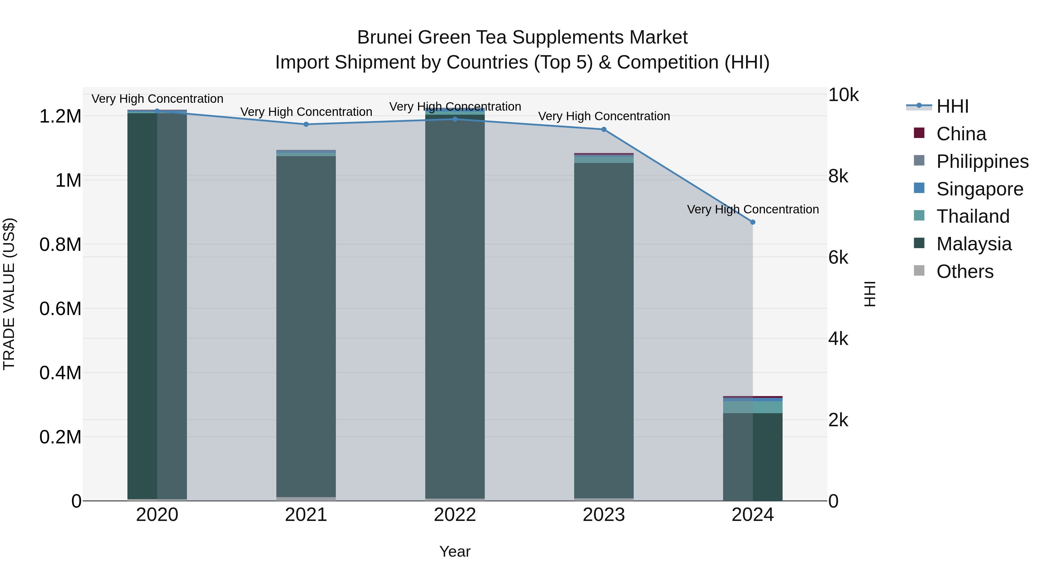 Brunei Green Tea Supplements Market: Top 5 Importing Countries and Market Competition (HHI) Analysis