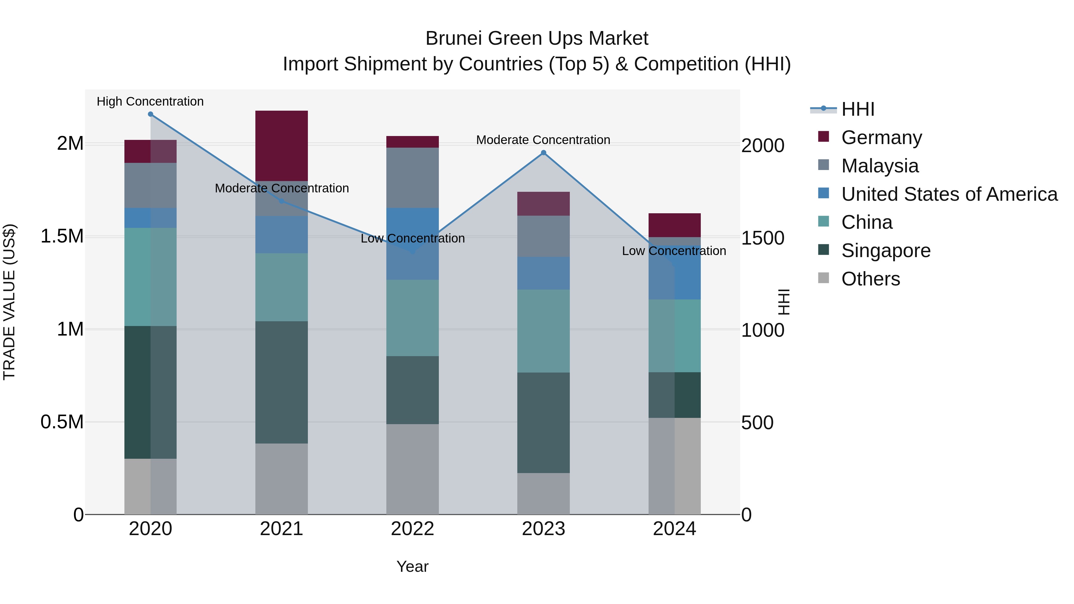 Brunei Green Ups Market: Top 5 Importing Countries and Market Competition (HHI) Analysis