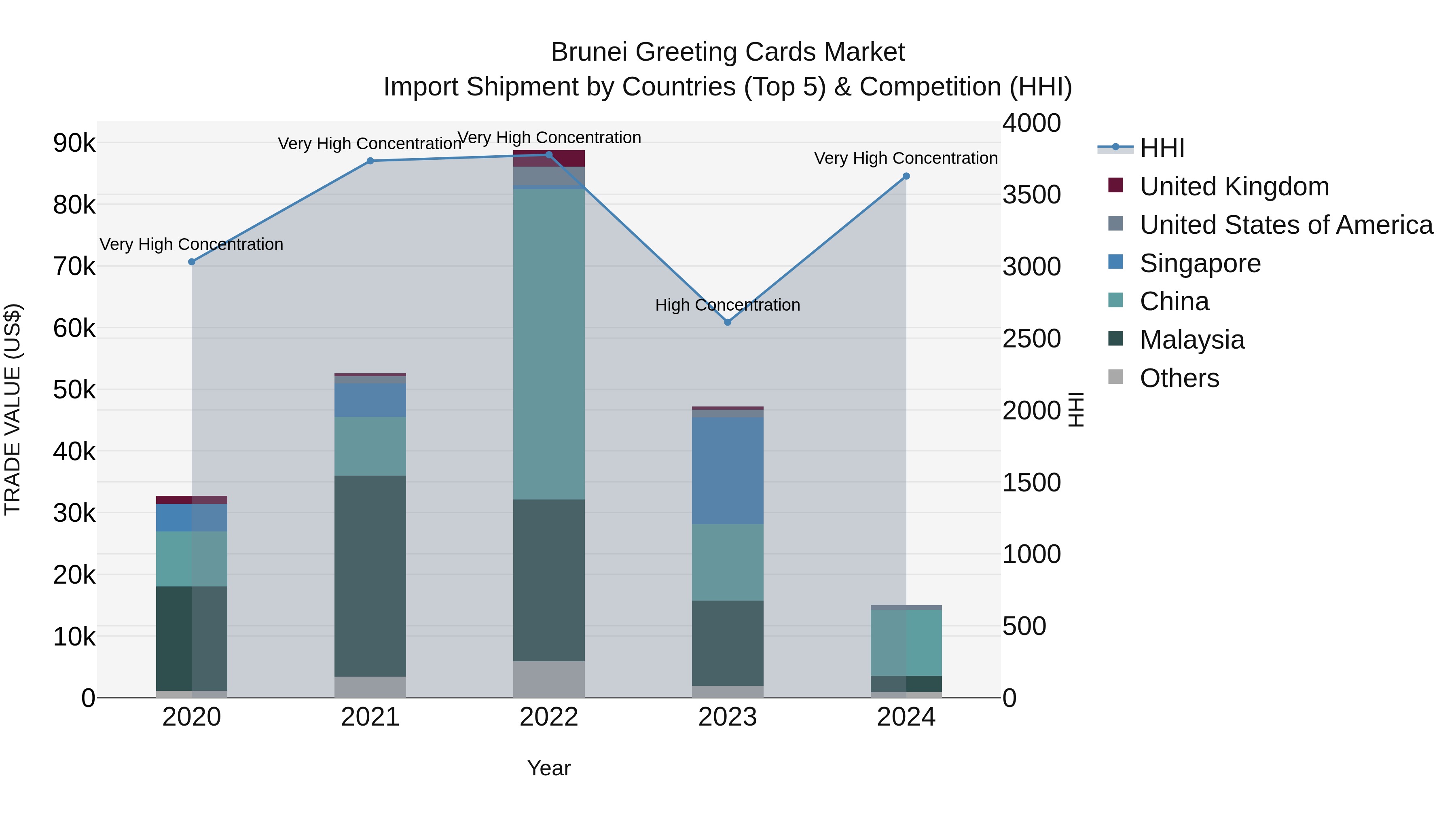 Brunei Greeting Cards Market: Top 5 Importing Countries and Market Competition (HHI) Analysis