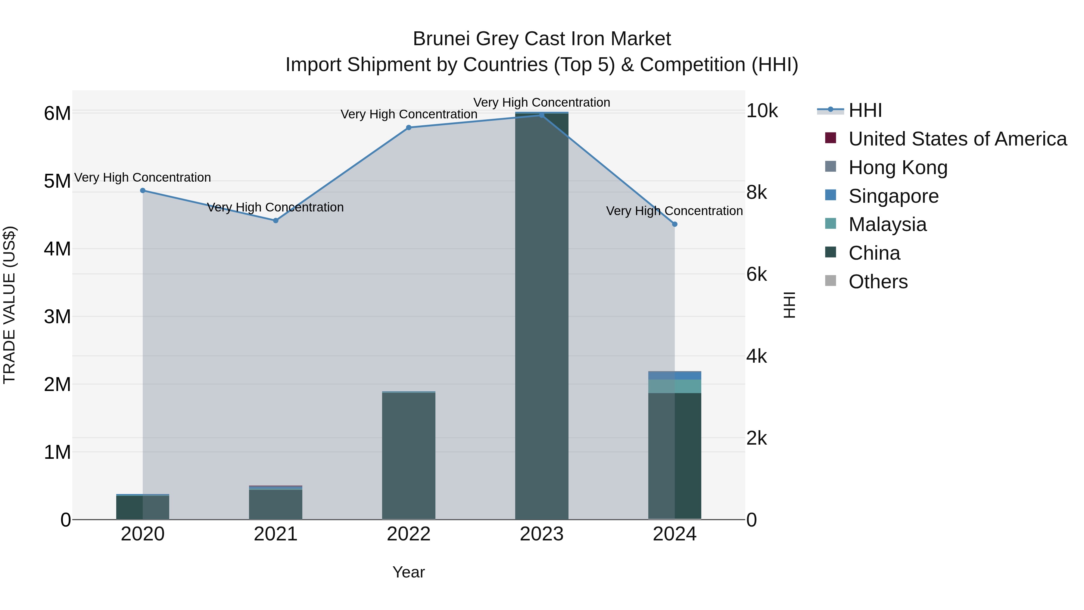 Brunei Grey Cast Iron Market: Top 5 Importing Countries and Market Competition (HHI) Analysis