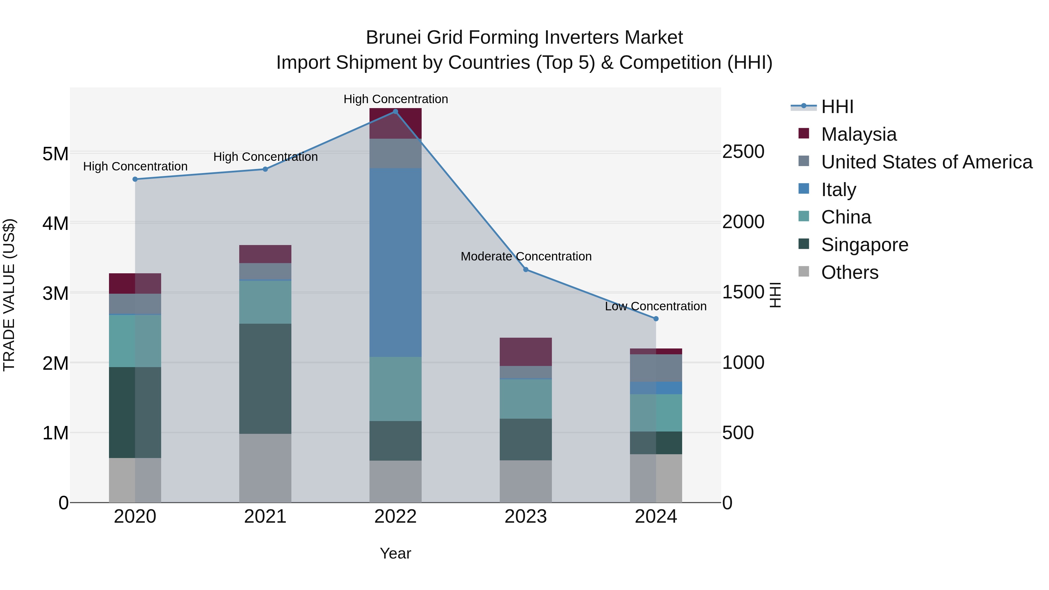 Brunei Grid Forming Inverters Market: Top 5 Importing Countries and Market Competition (HHI) Analysis