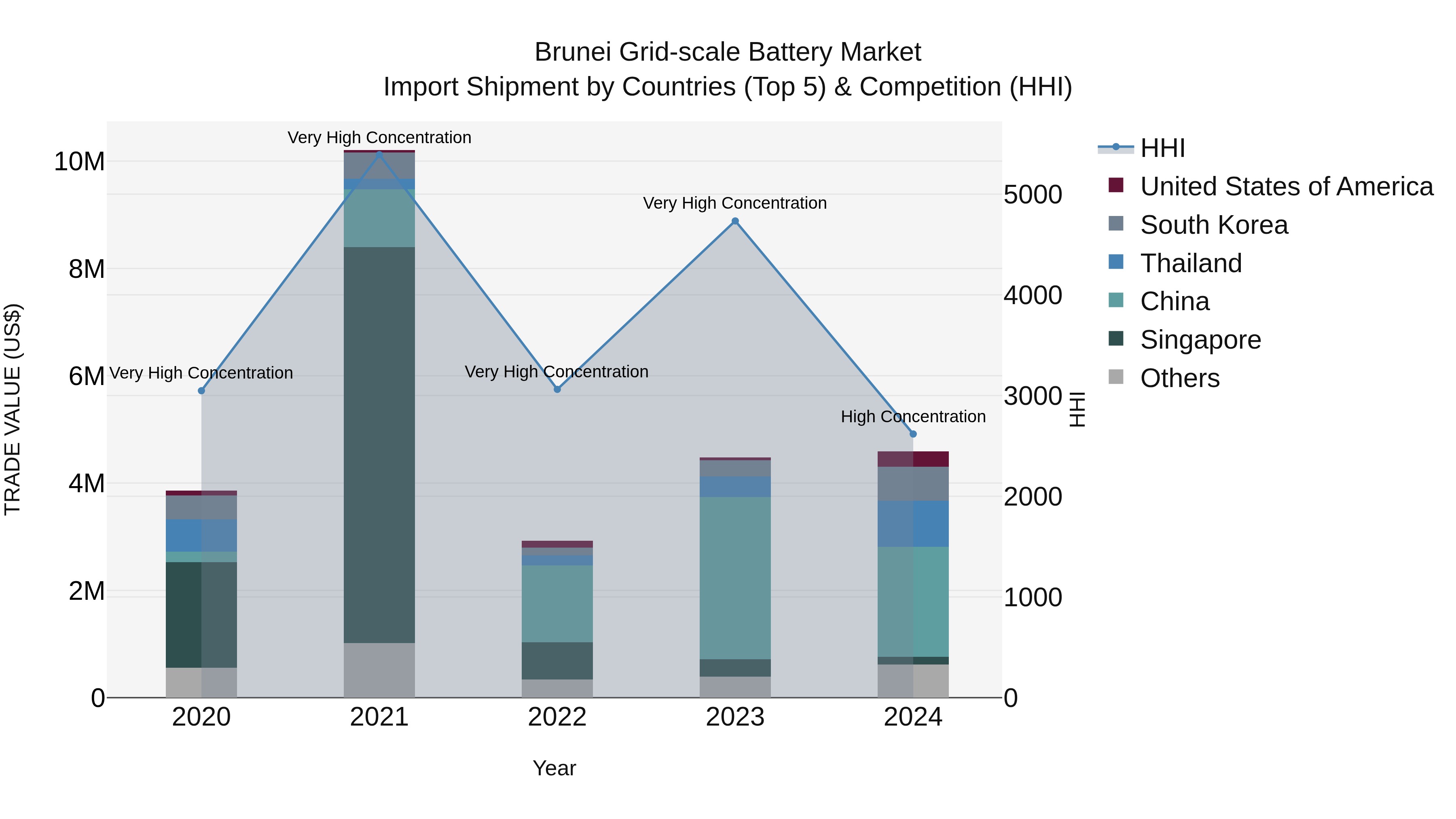 Brunei Grid-scale Battery Market: Top 5 Importing Countries and Market Competition (HHI) Analysis