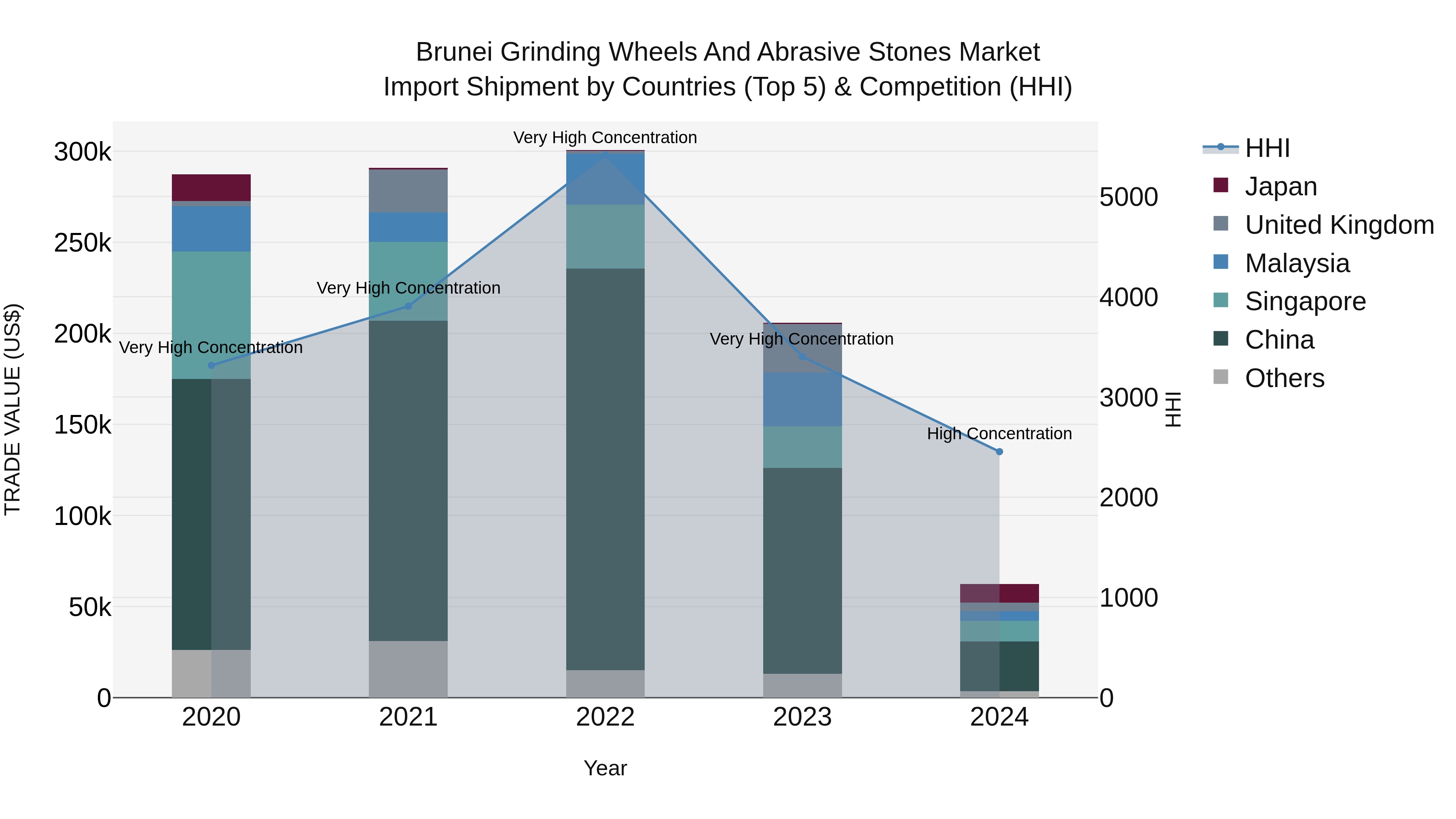 Brunei Grinding Wheels and Abrasive Stones Market: Top 5 Importing Countries and Market Competition (HHI) Analysis