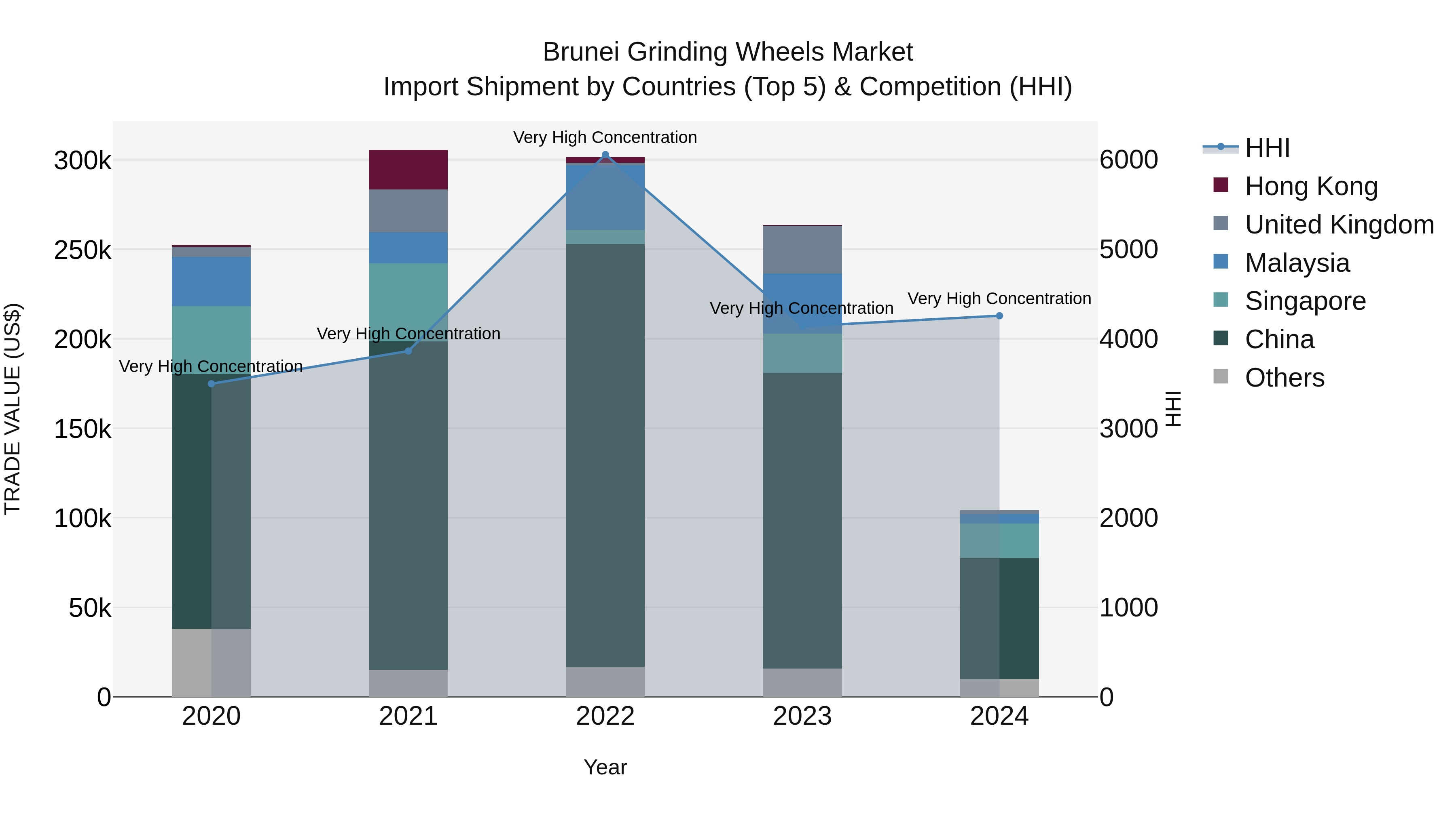 Brunei Grinding Wheels Market: Top 5 Importing Countries and Market Competition (HHI) Analysis