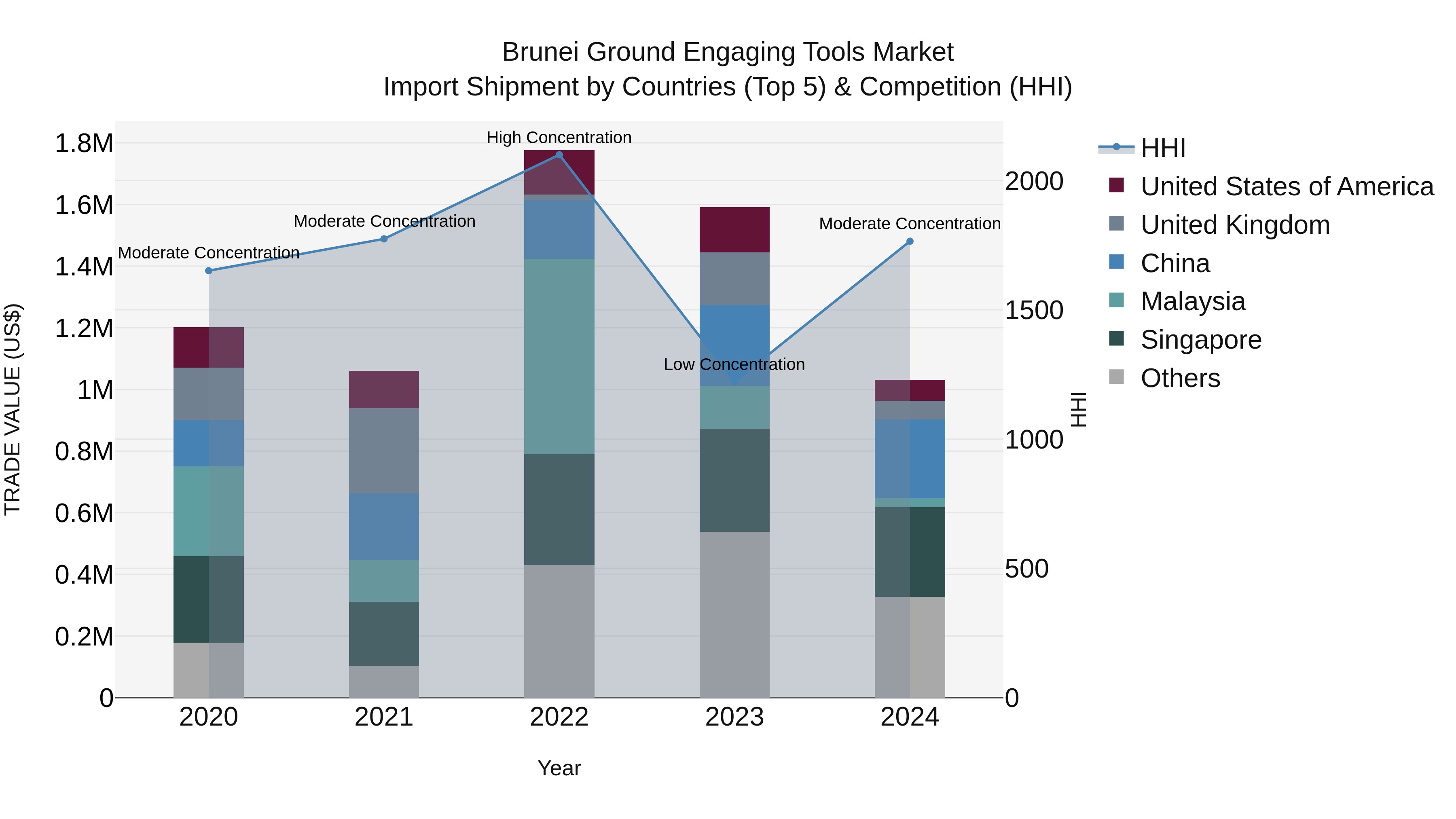 Brunei Ground Engaging Tools Market: Top 5 Importing Countries and Market Competition (HHI) Analysis