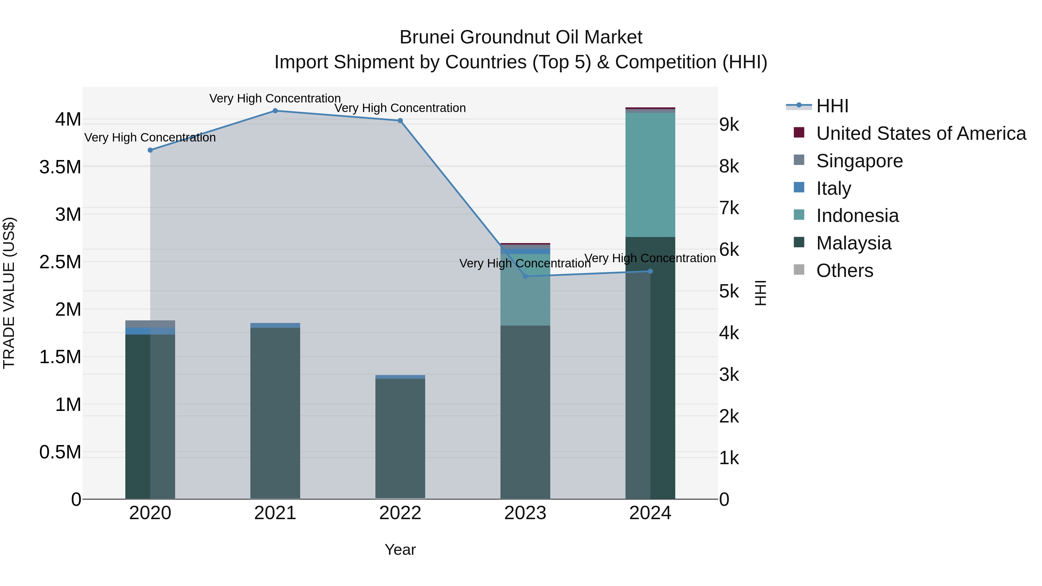 Brunei Groundnut Oil Market: Top 5 Importing Countries and Market Competition (HHI) Analysis