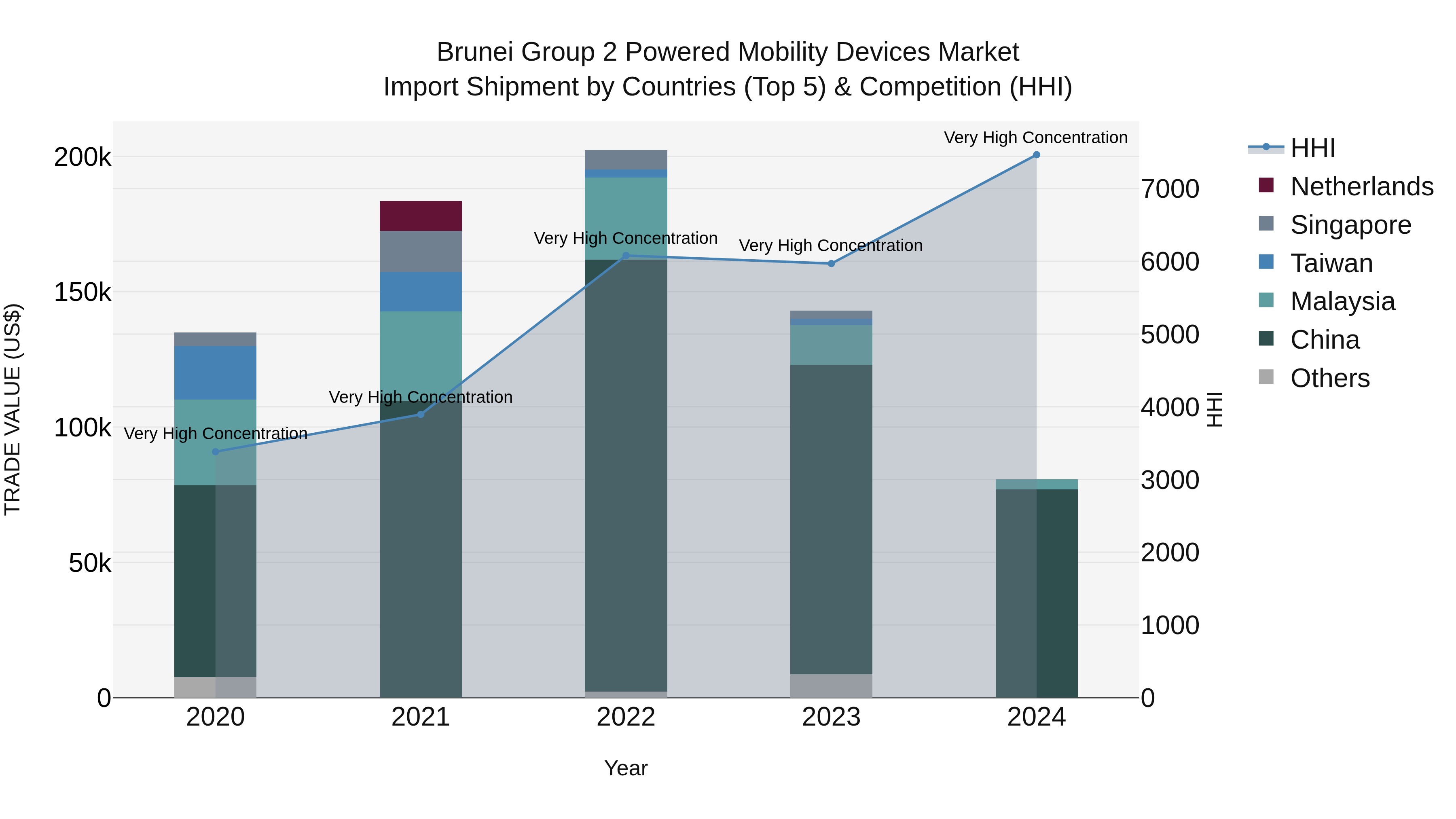 Brunei Group 2 Powered Mobility Devices Market: Top 5 Importing Countries and Market Competition (HHI) Analysis