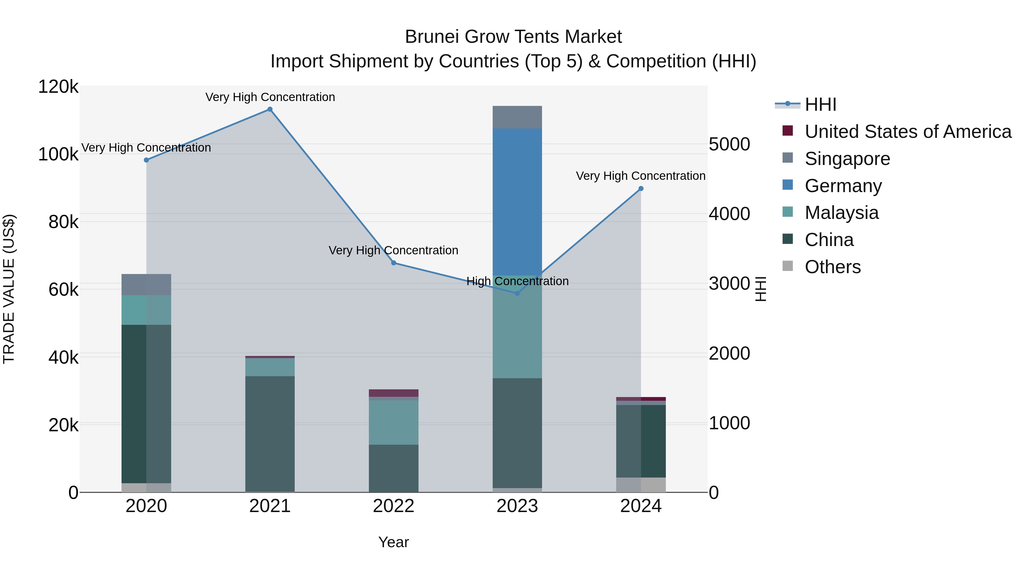 Brunei Grow Tents Market: Top 5 Importing Countries and Market Competition (HHI) Analysis
