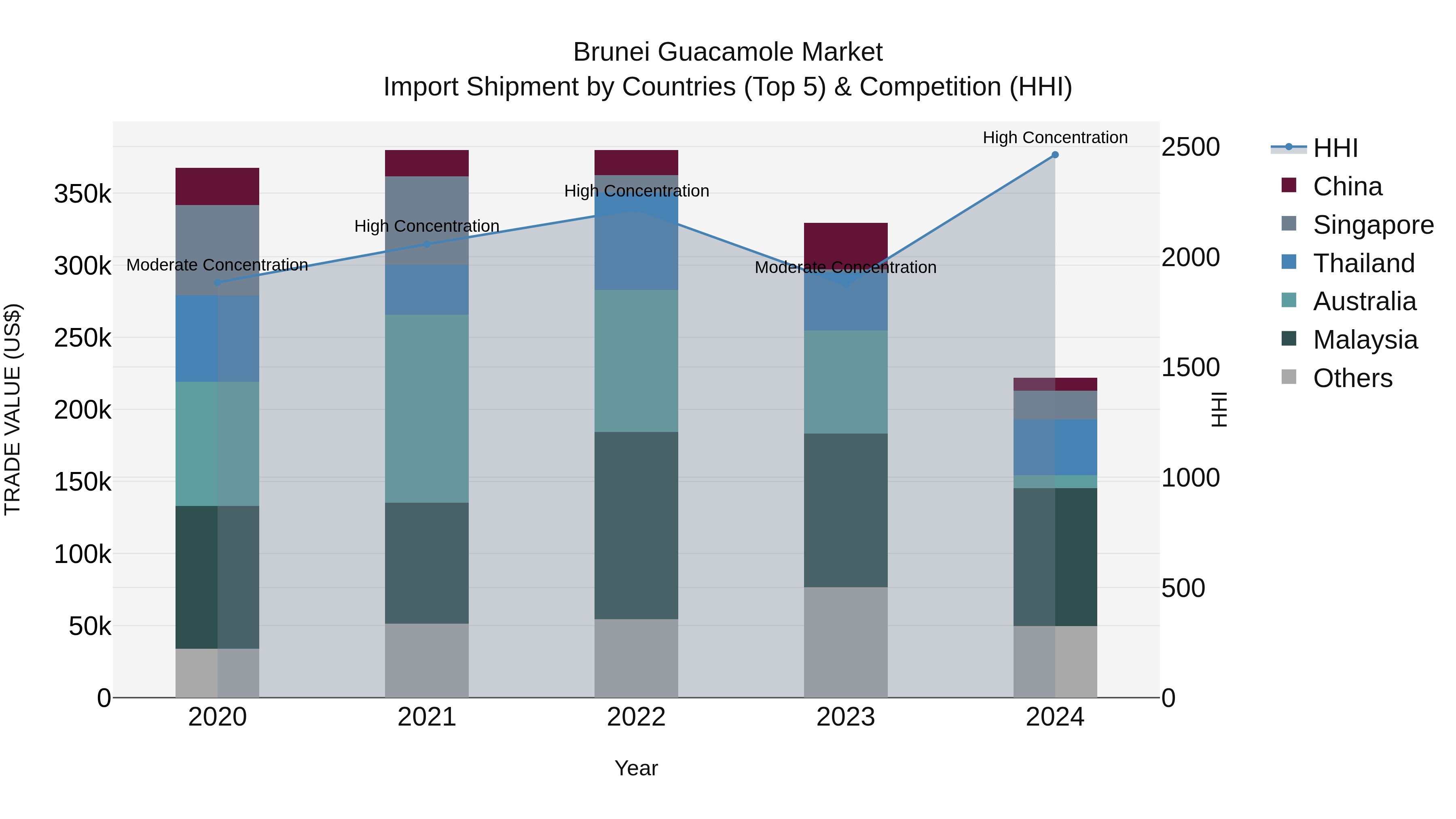 Brunei Guacamole Market: Top 5 Importing Countries and Market Competition (HHI) Analysis