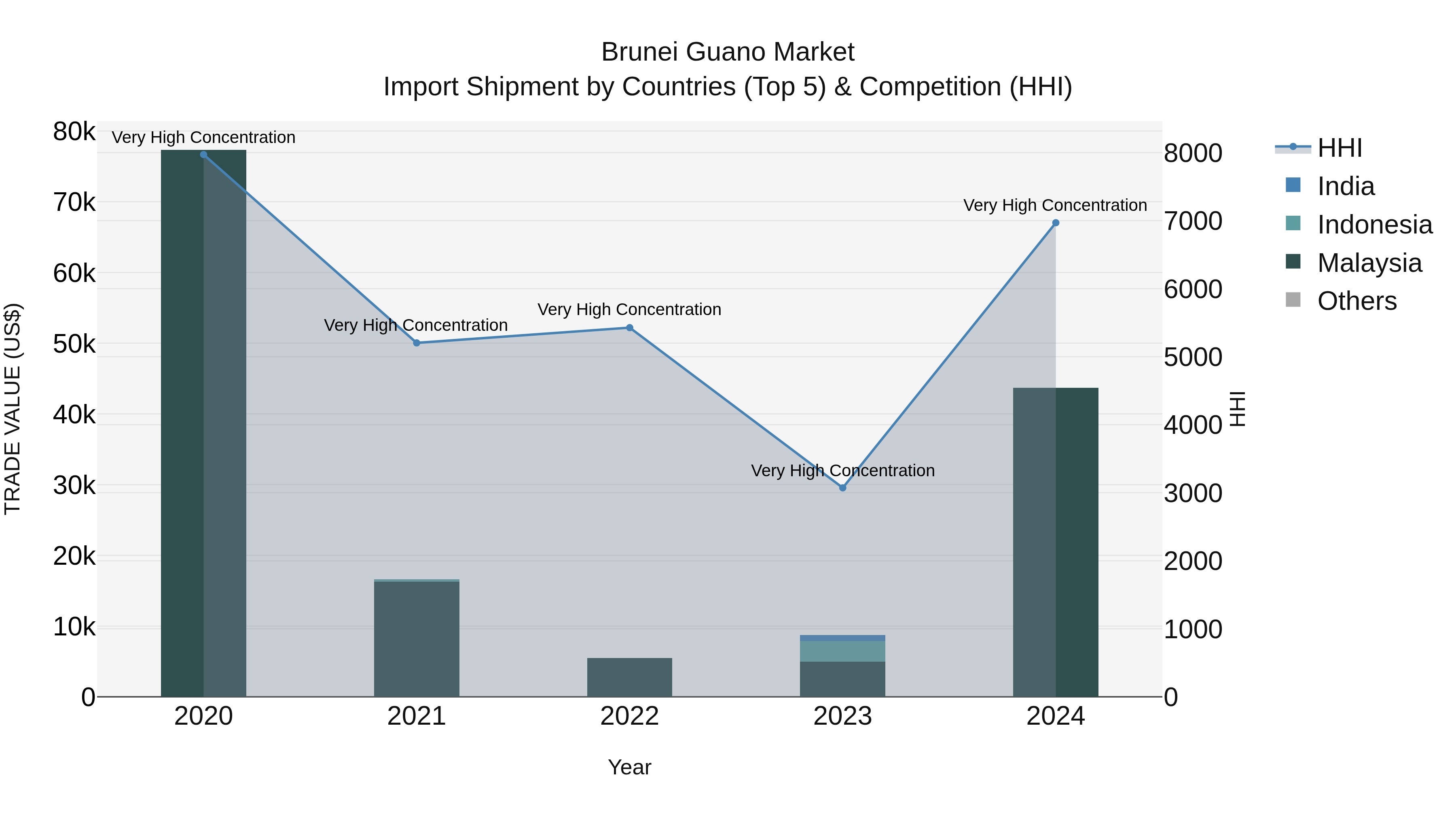 Brunei Guano Market: Top 5 Importing Countries and Market Competition (HHI) Analysis