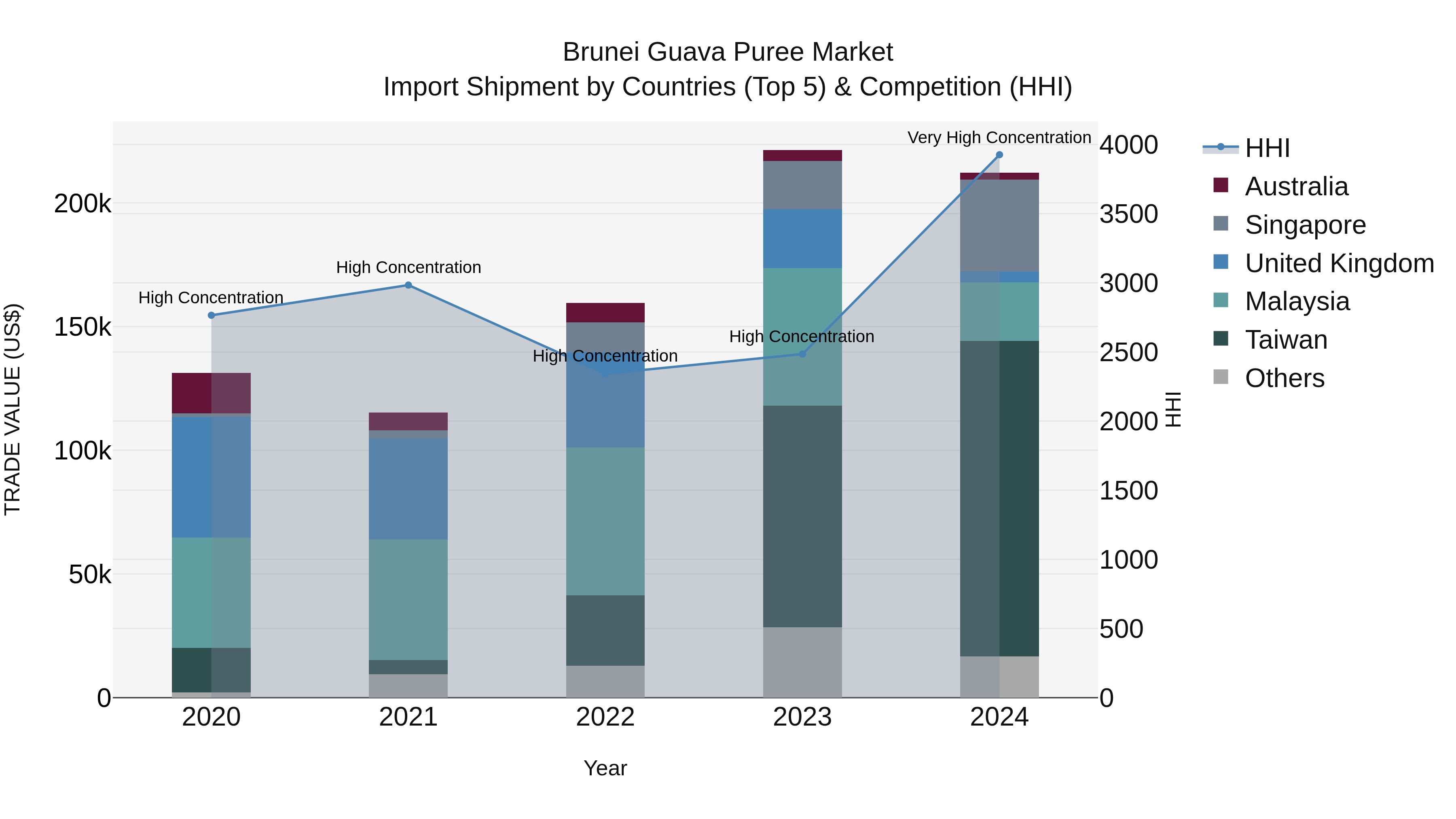 Brunei Guava Puree Market: Top 5 Importing Countries and Market Competition (HHI) Analysis