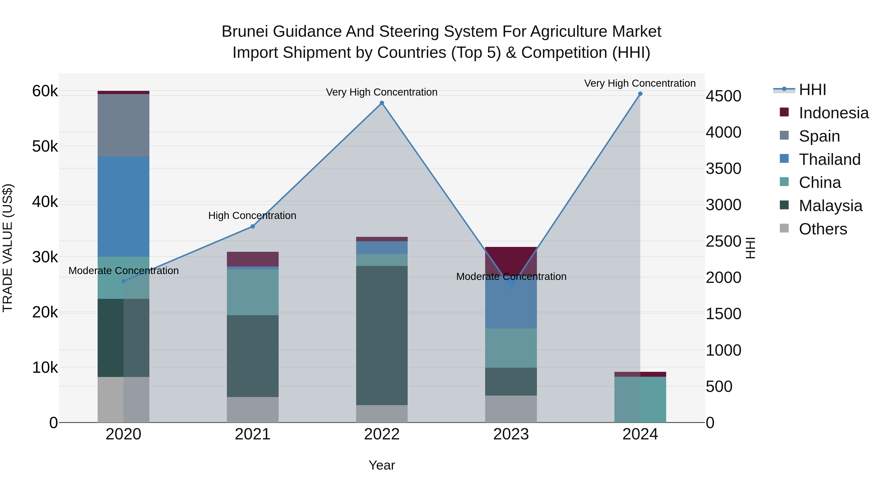 Brunei Guidance and Steering System for Agriculture Market: Top 5 Importing Countries and Market Competition (HHI) Analysis