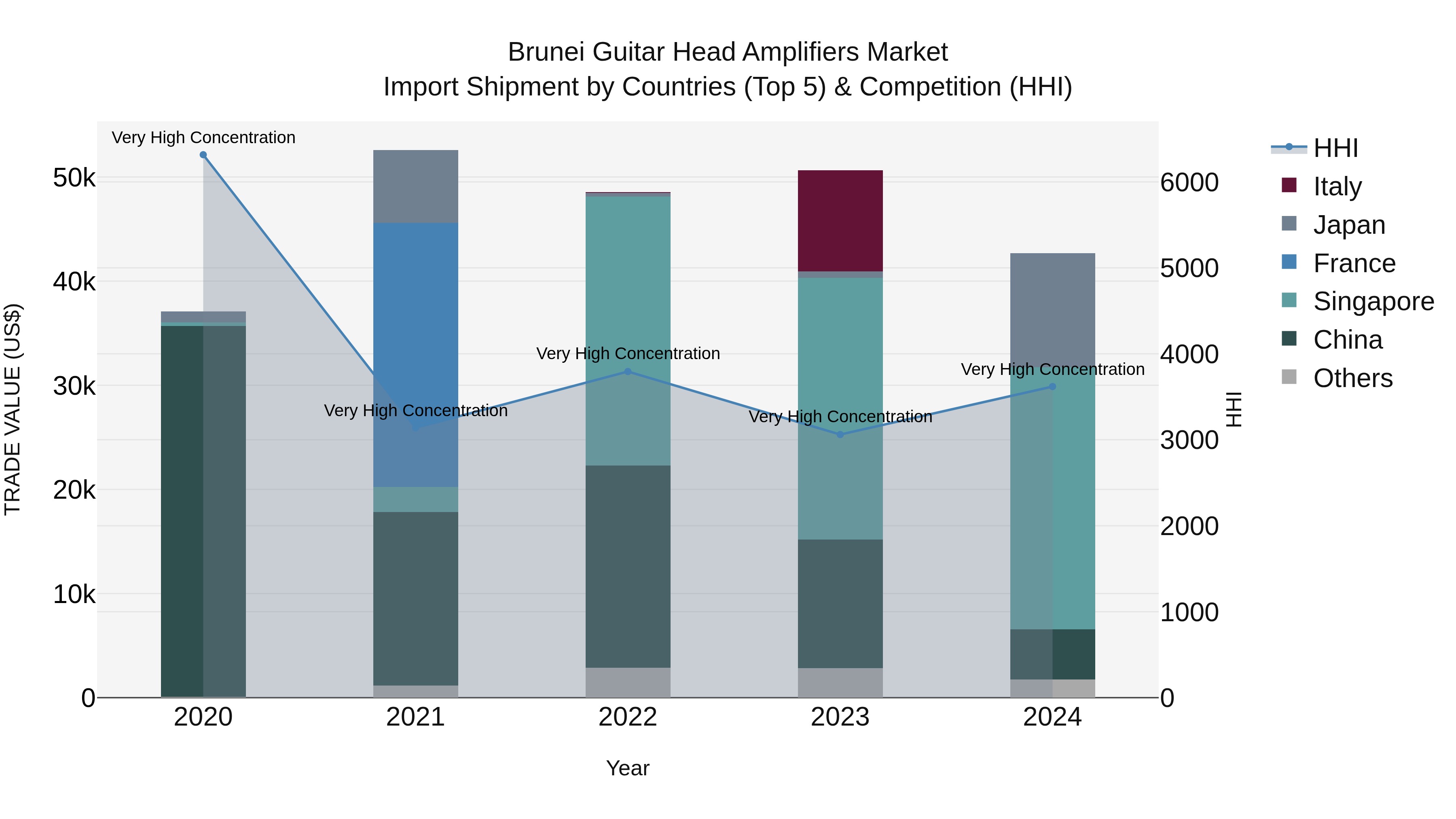 Brunei Guitar Head Amplifiers Market: Top 5 Importing Countries and Market Competition (HHI) Analysis