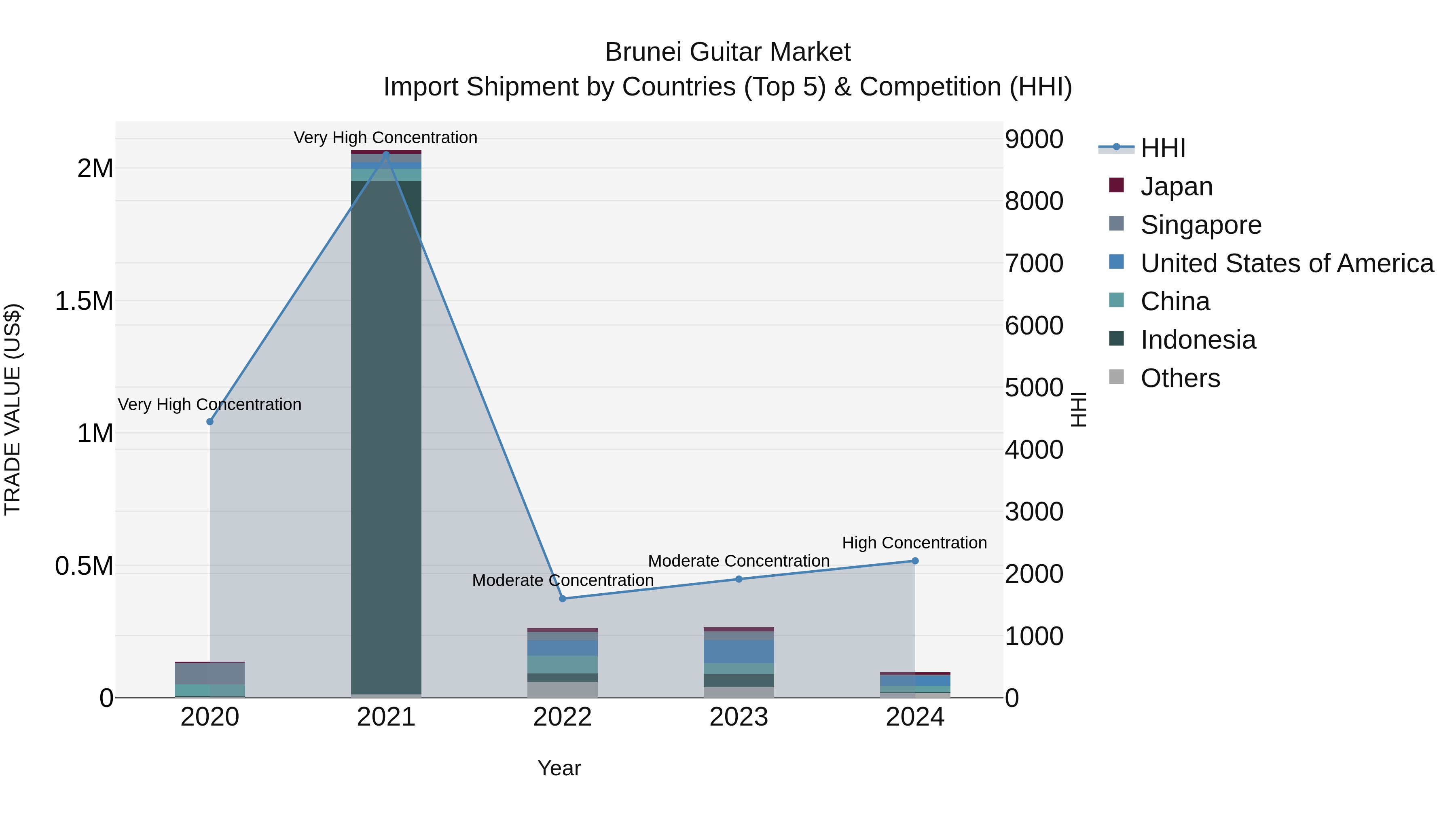 Brunei Guitar Market: Top 5 Importing Countries and Market Competition (HHI) Analysis