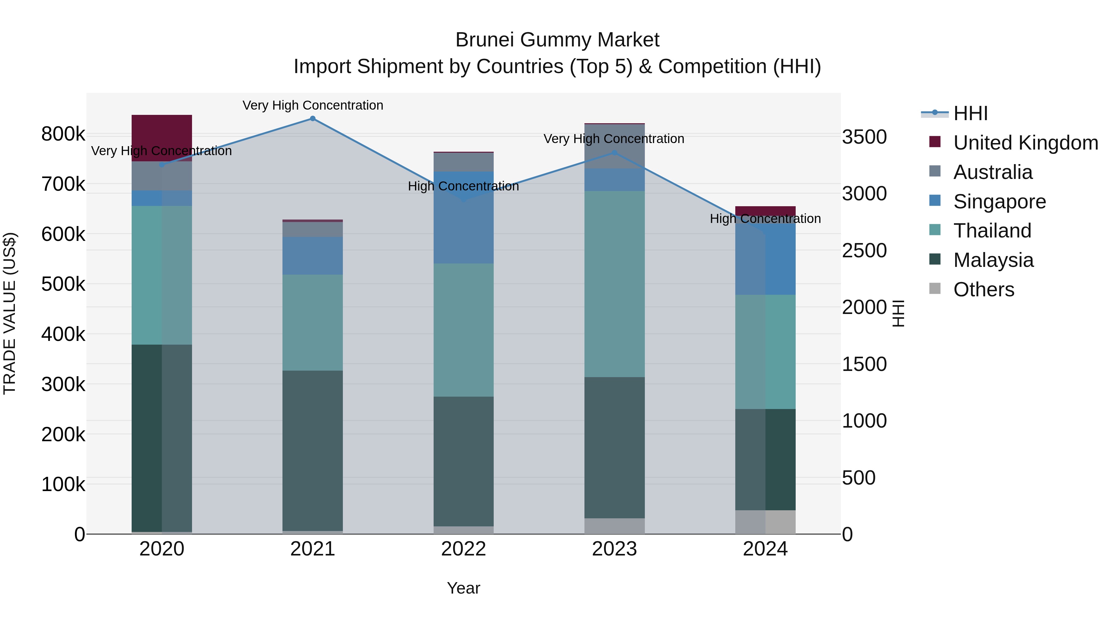 Brunei Gummy Market: Top 5 Importing Countries and Market Competition (HHI) Analysis