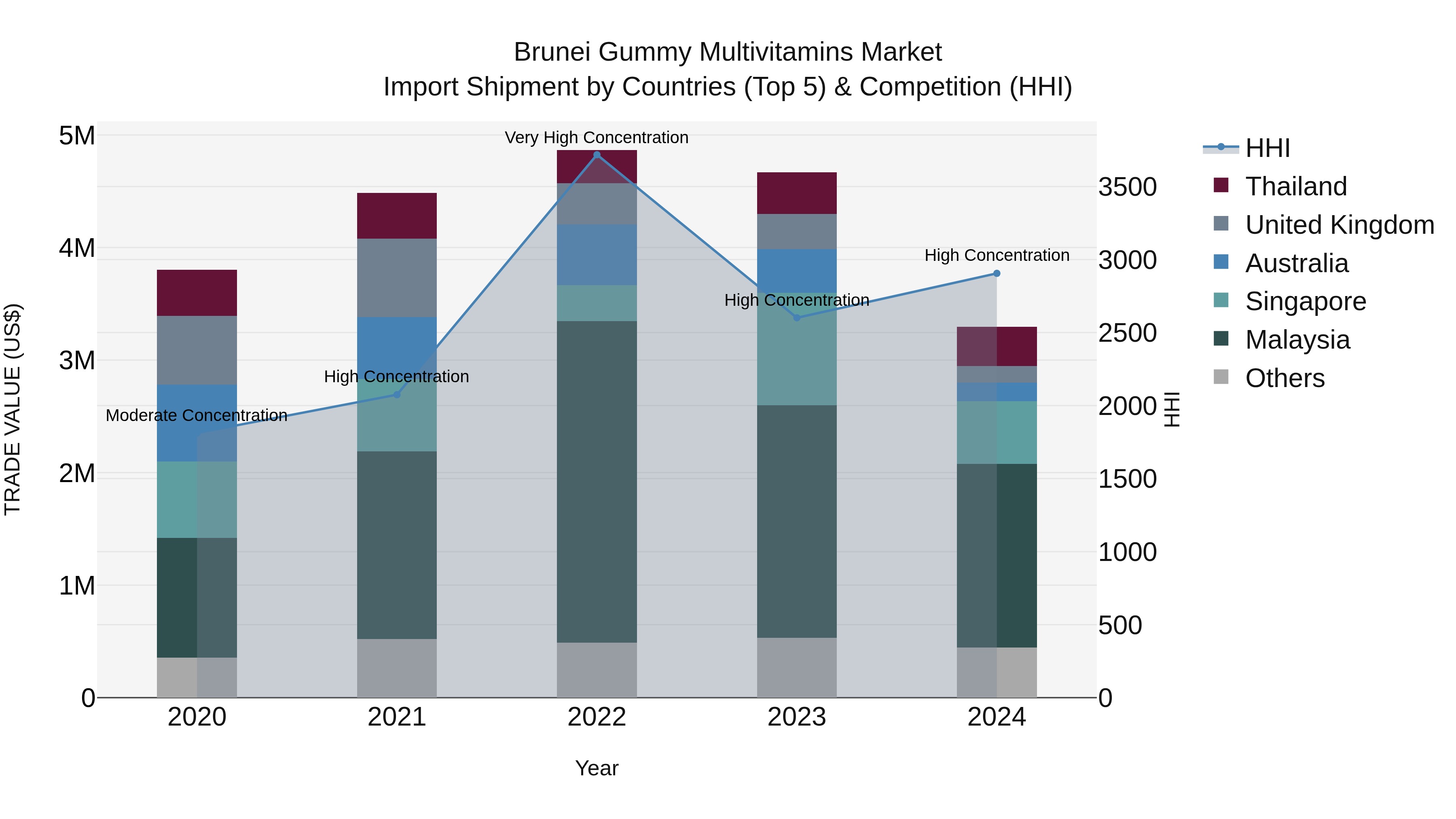 Brunei Gummy Multivitamins Market: Top 5 Importing Countries and Market Competition (HHI) Analysis