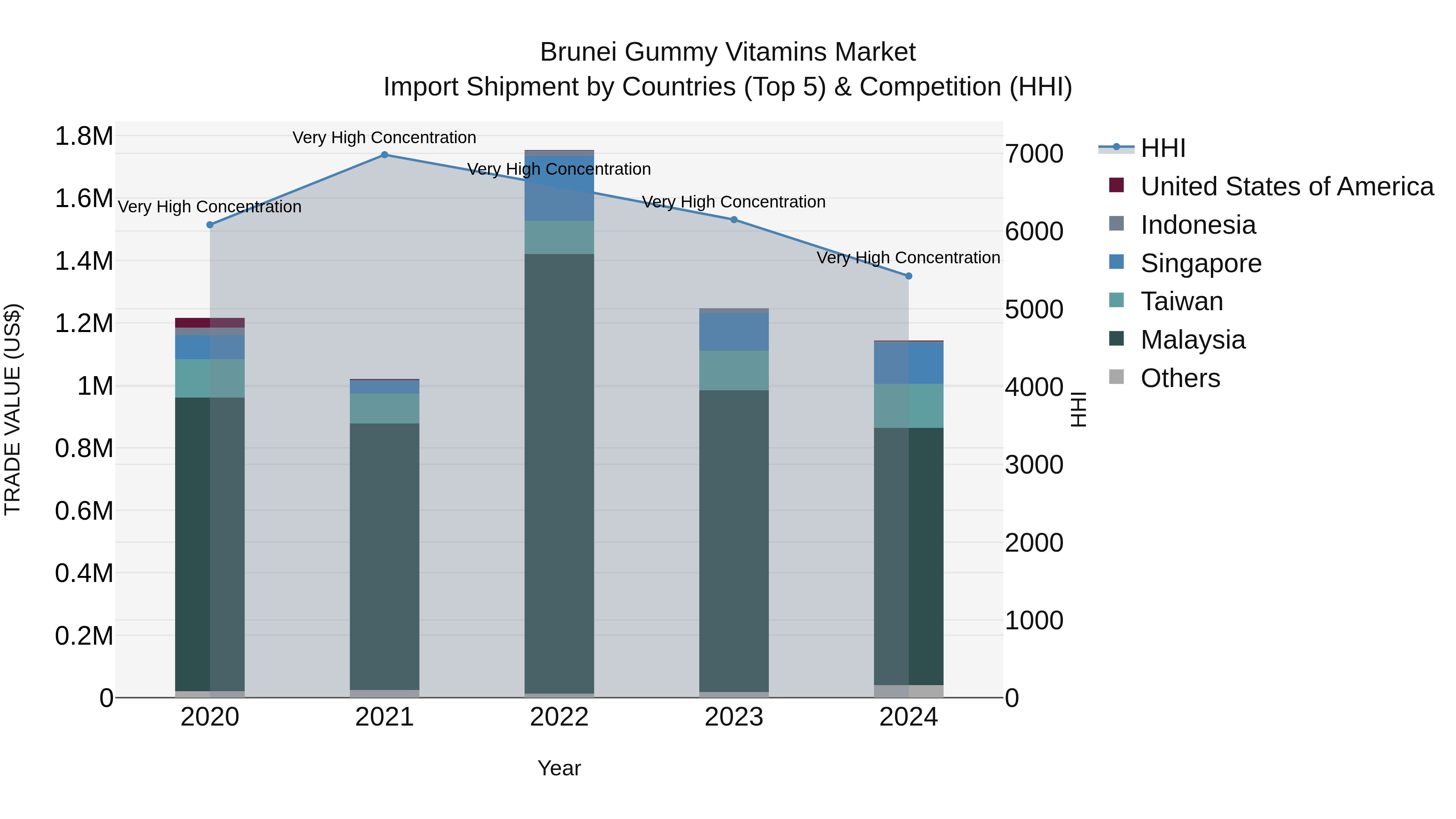 Brunei Gummy Vitamins Market: Top 5 Importing Countries and Market Competition (HHI) Analysis