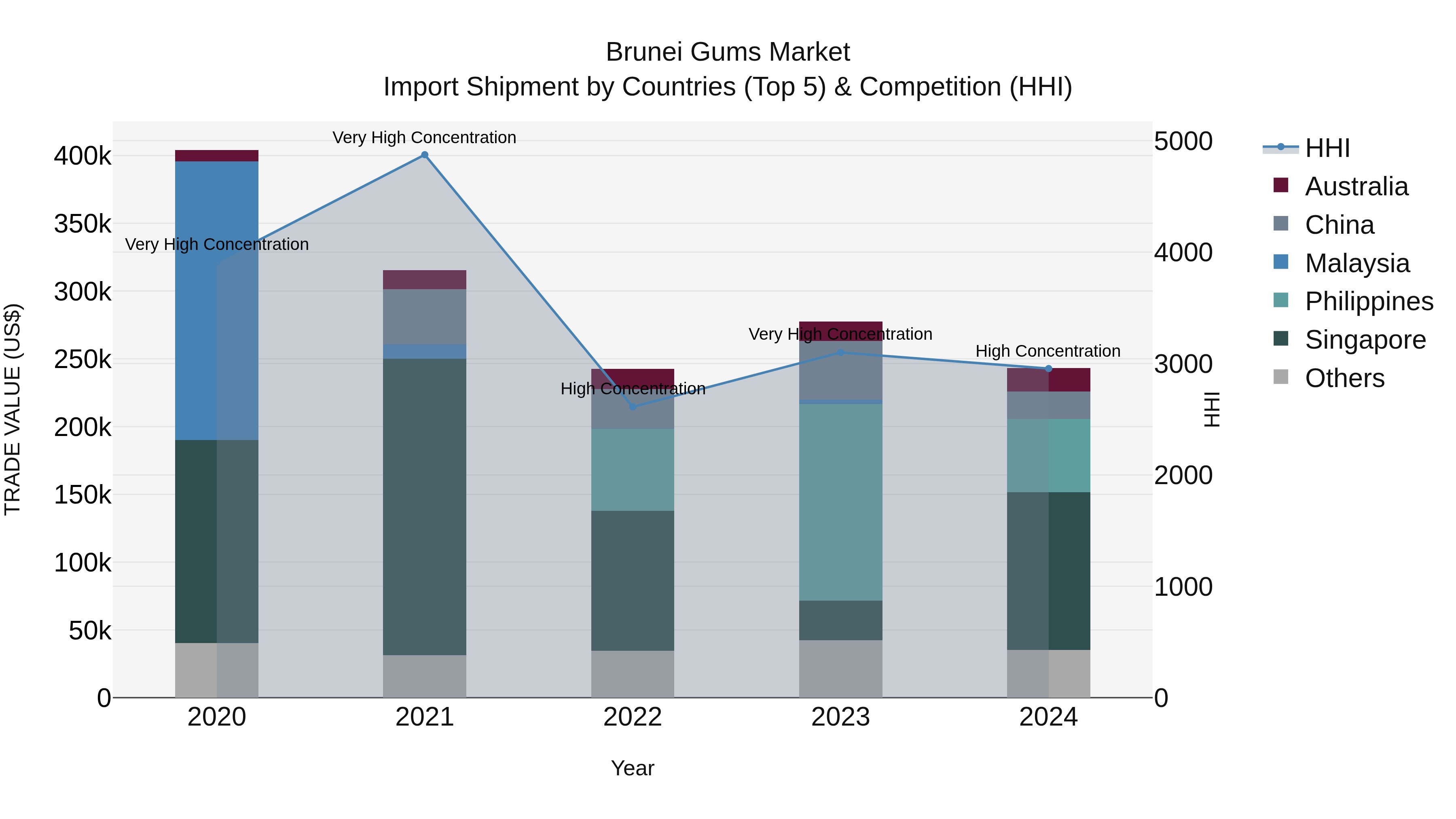 Brunei Gums Market: Top 5 Importing Countries and Market Competition (HHI) Analysis