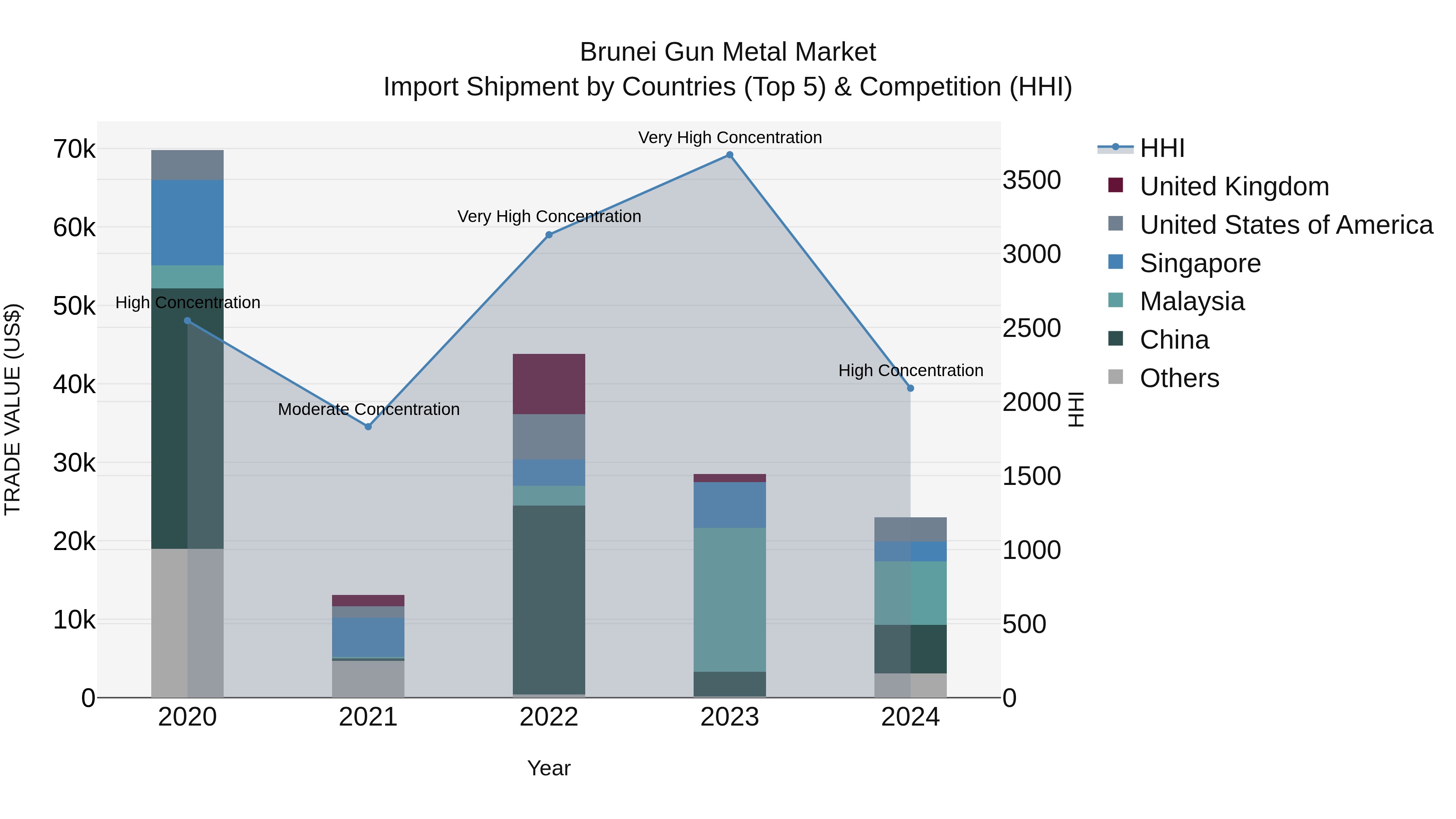 Brunei Gun Metal Market: Top 5 Importing Countries and Market Competition (HHI) Analysis