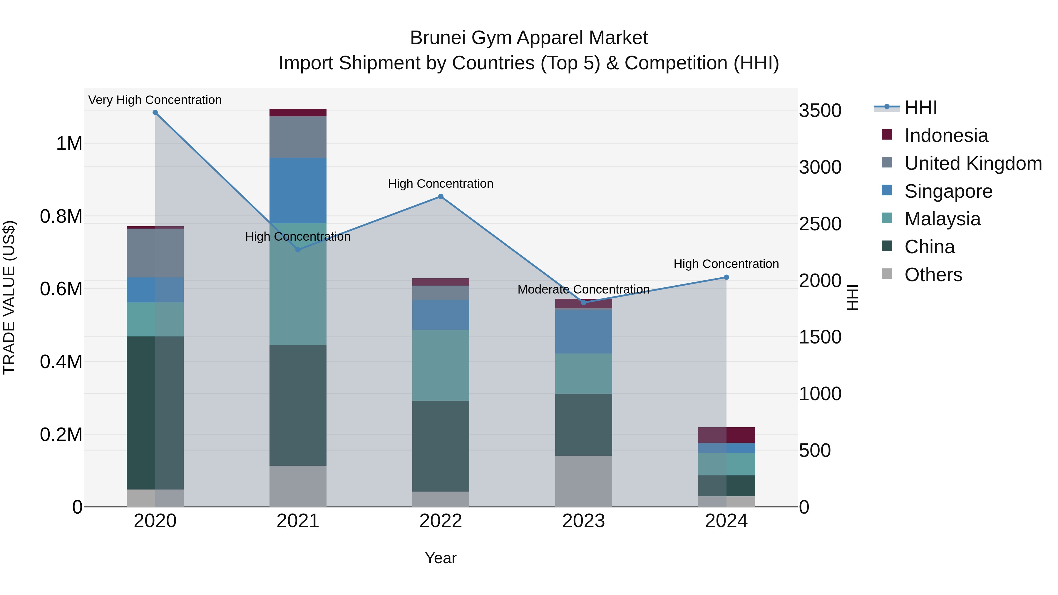 Brunei Gym Apparel Market: Top 5 Importing Countries and Market Competition (HHI) Analysis