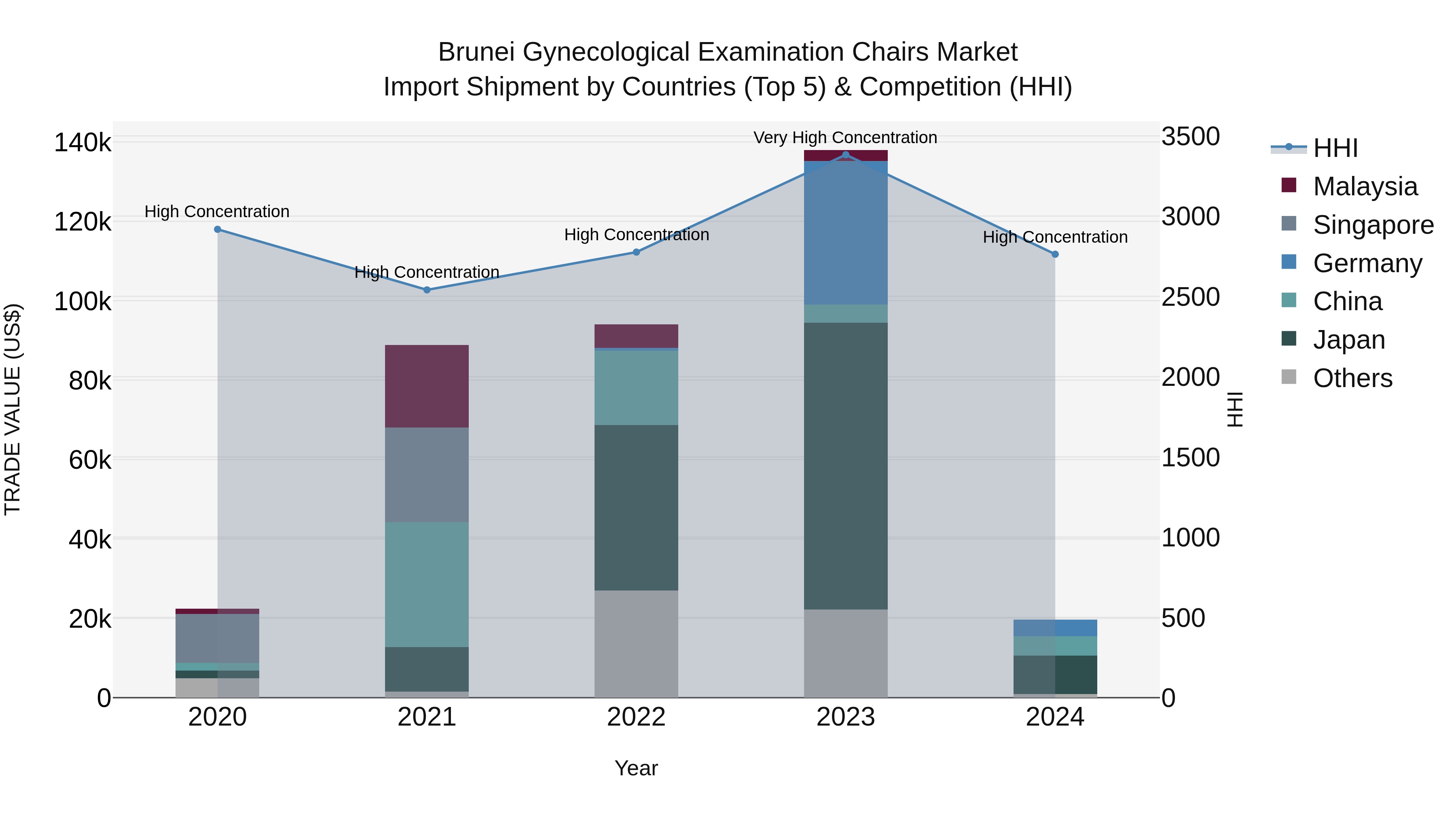 Brunei Gynecological Examination Chairs Market: Top 5 Importing Countries and Market Competition (HHI) Analysis