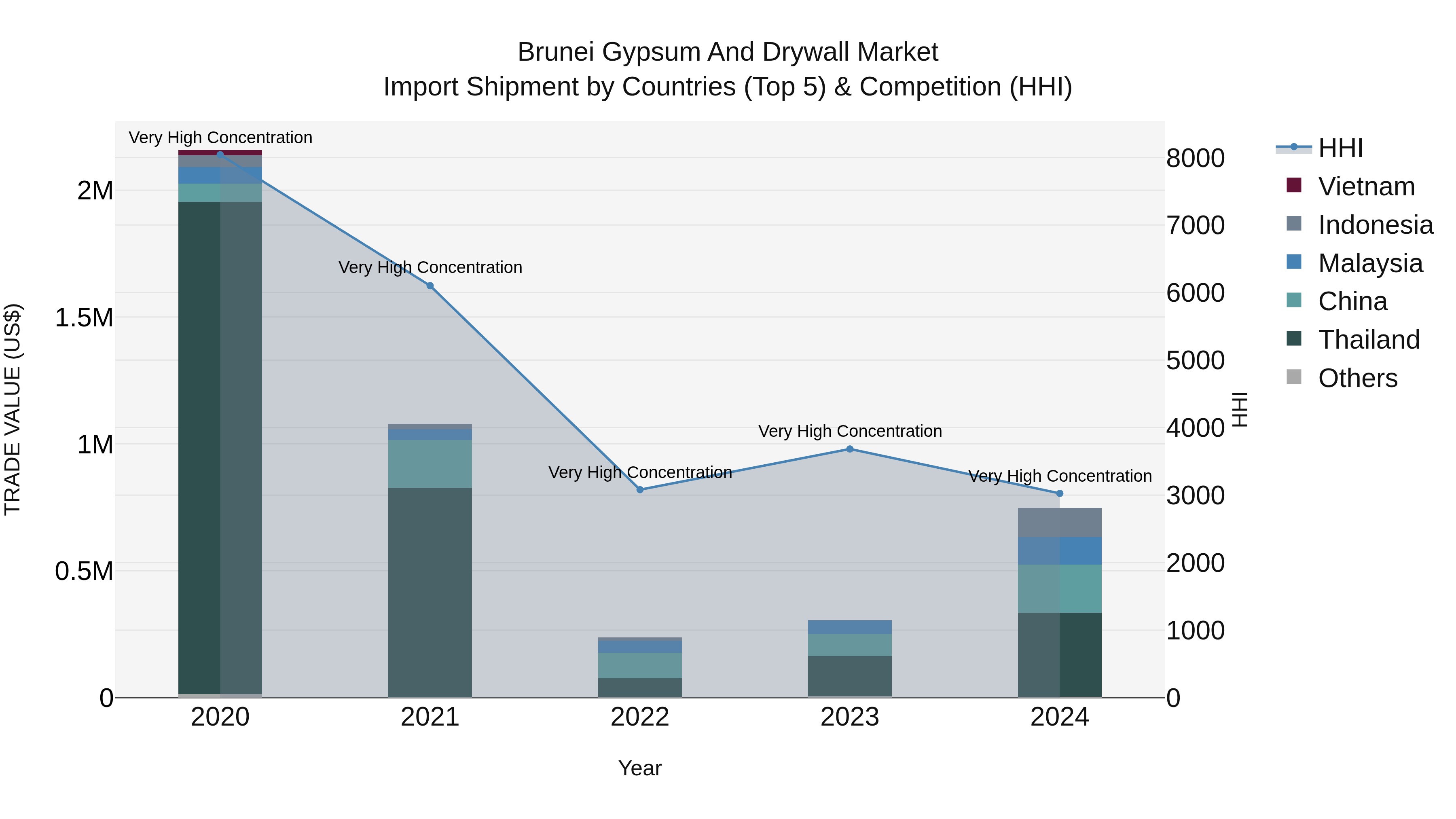Brunei Gypsum and Drywall Market: Top 5 Importing Countries and Market Competition (HHI) Analysis