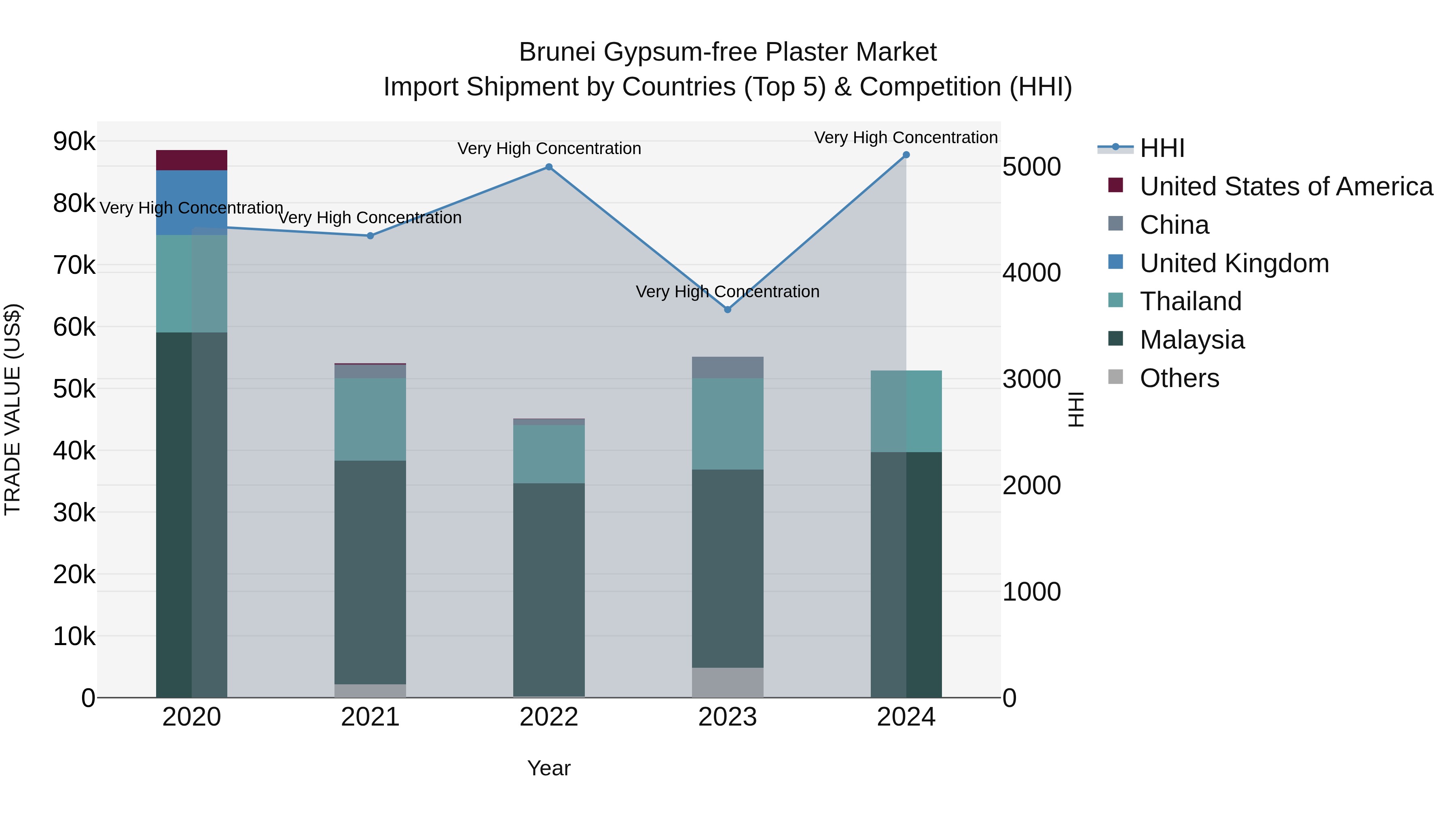 Brunei Gypsum-free Plaster Market: Top 5 Importing Countries and Market Competition (HHI) Analysis