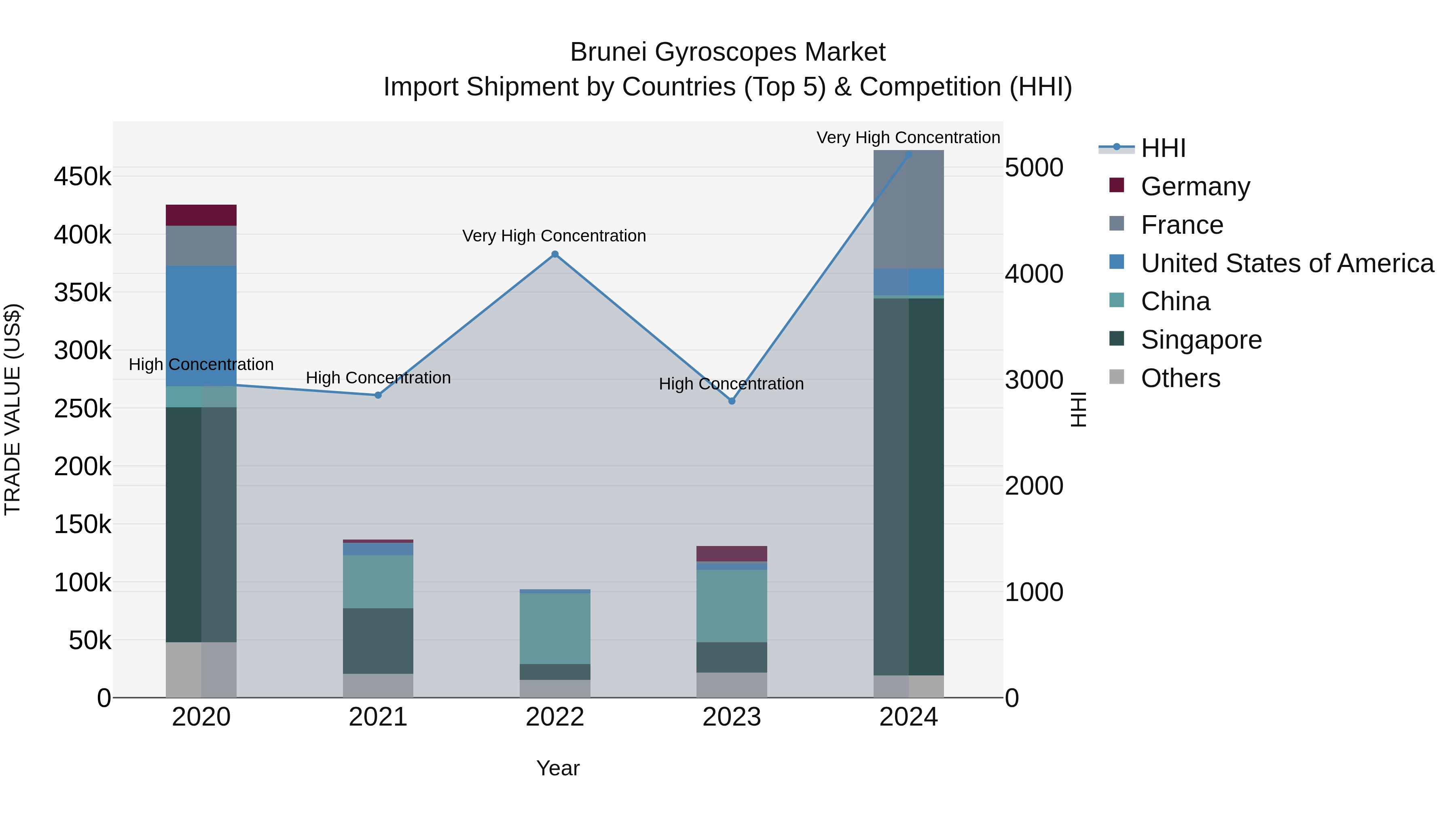 Brunei Gyroscopes Market: Top 5 Importing Countries and Market Competition (HHI) Analysis