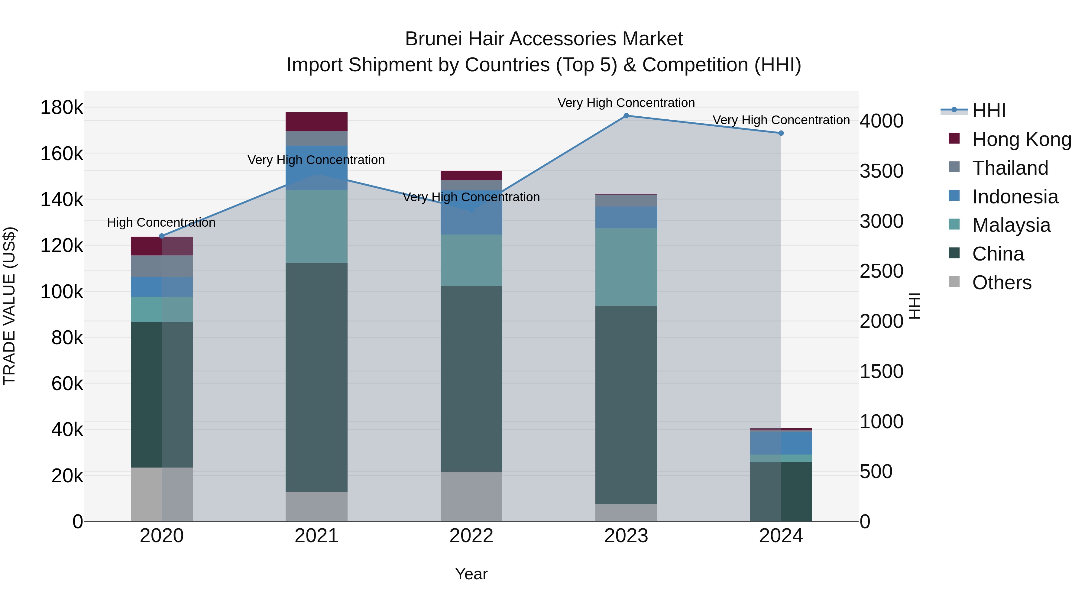 Brunei Hair Accessories Market: Top 5 Importing Countries and Market Competition (HHI) Analysis