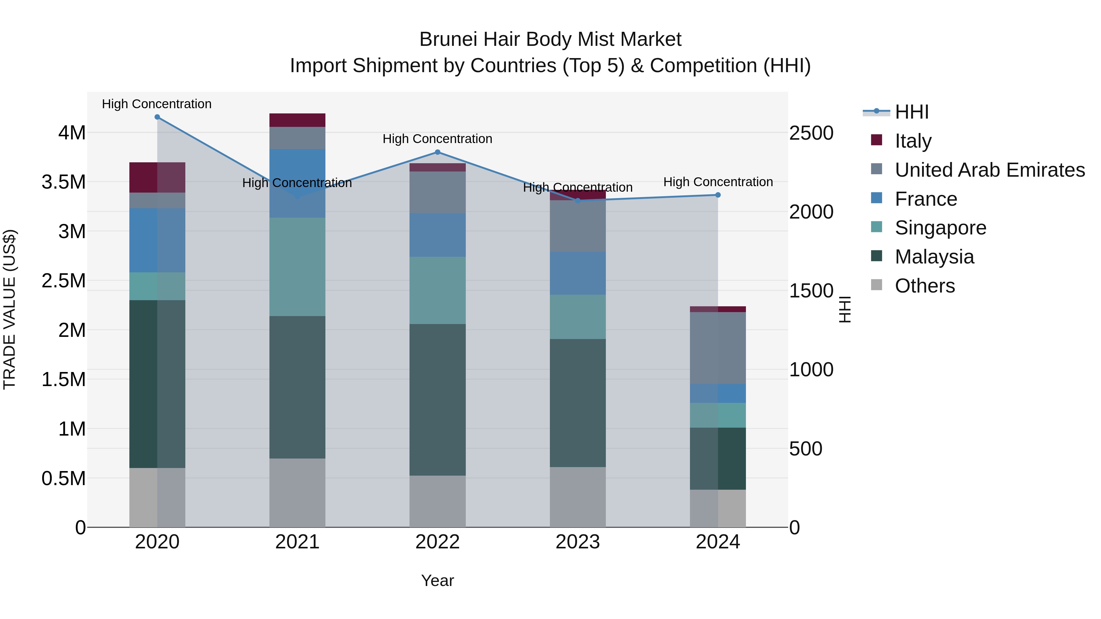 Brunei Hair Body Mist Market: Top 5 Importing Countries and Market Competition (HHI) Analysis