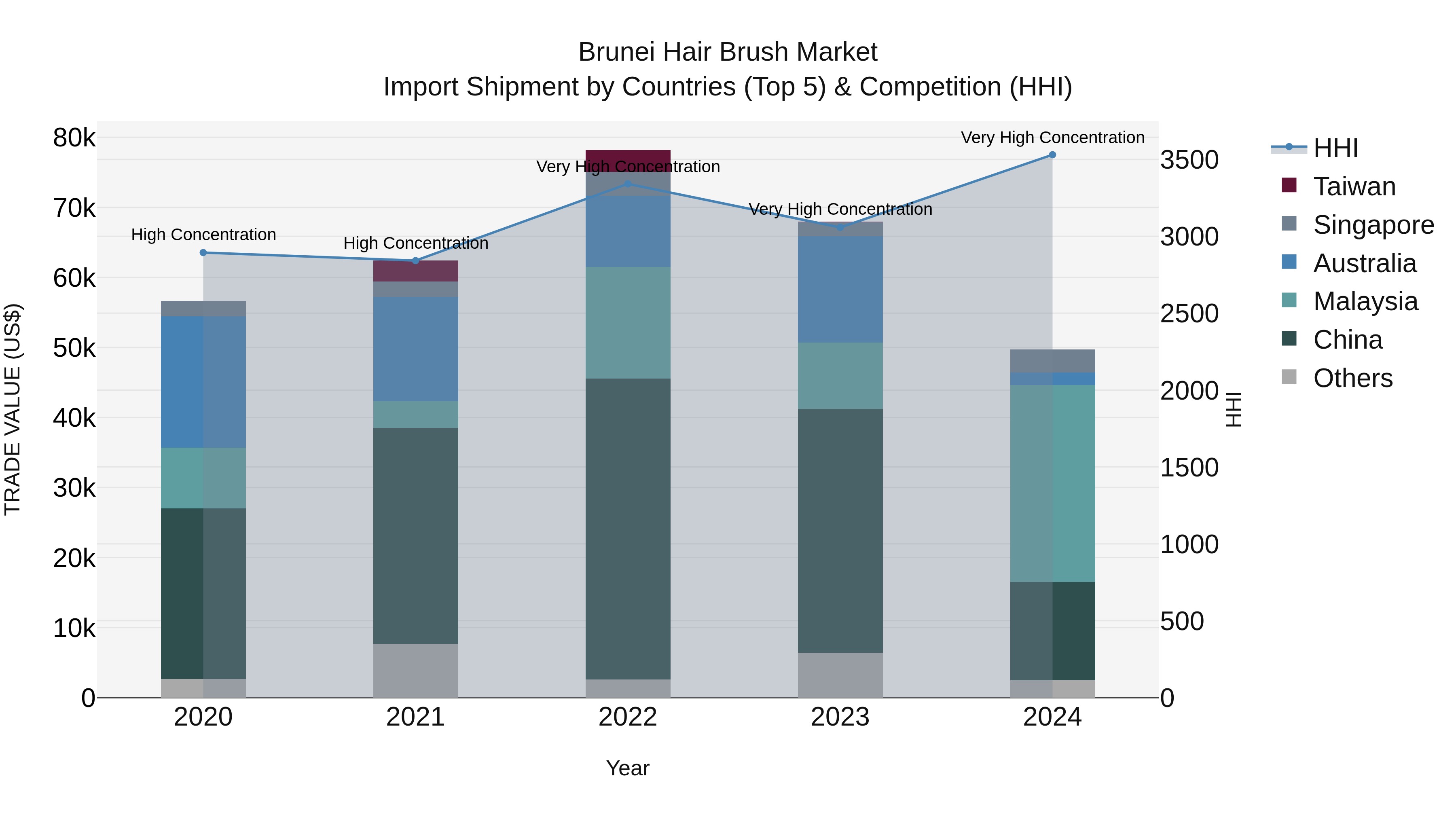 Brunei Hair Brush Market: Top 5 Importing Countries and Market Competition (HHI) Analysis