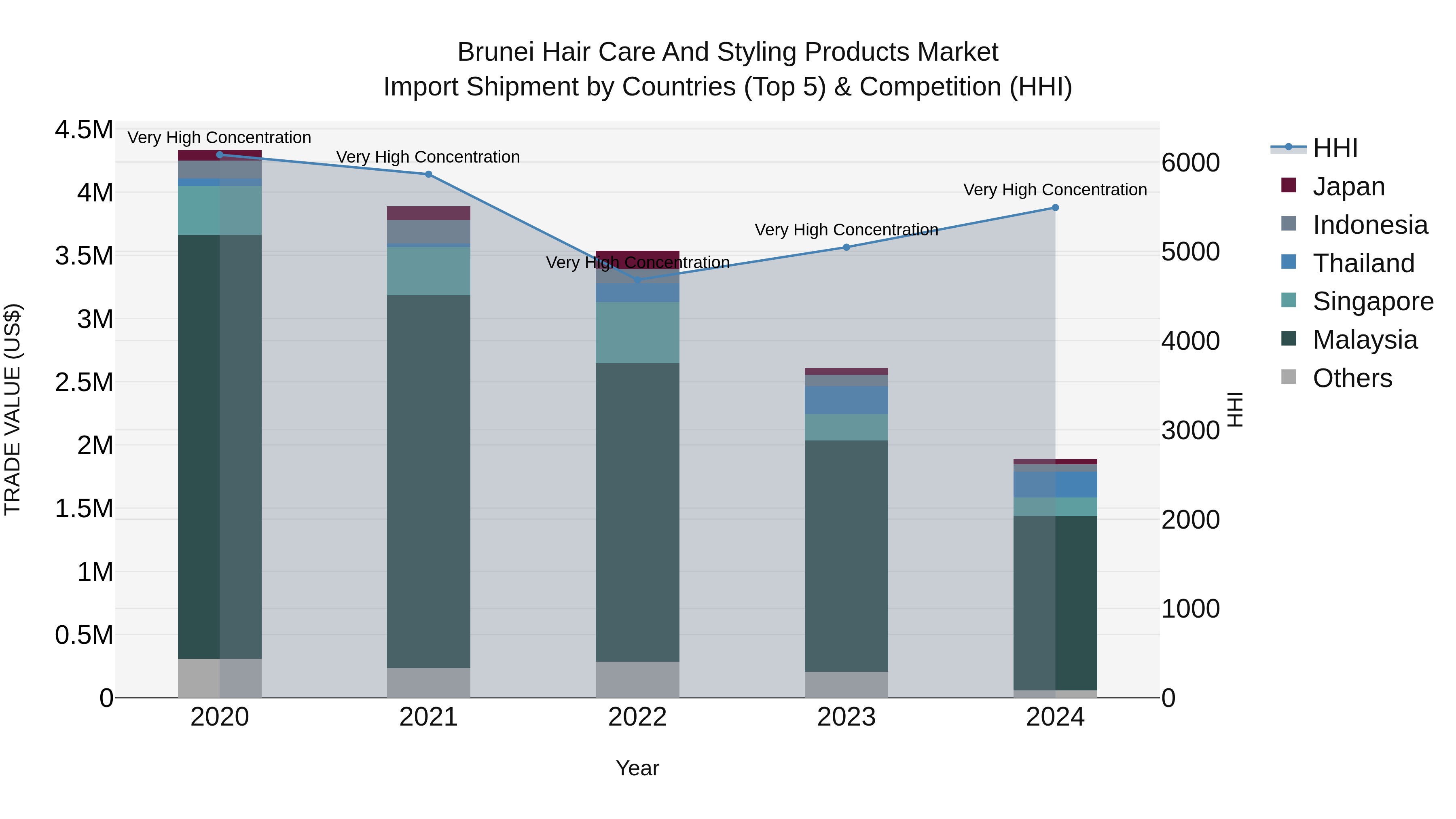 Brunei Hair Care and Styling Products Market: Top 5 Importing Countries and Market Competition (HHI) Analysis