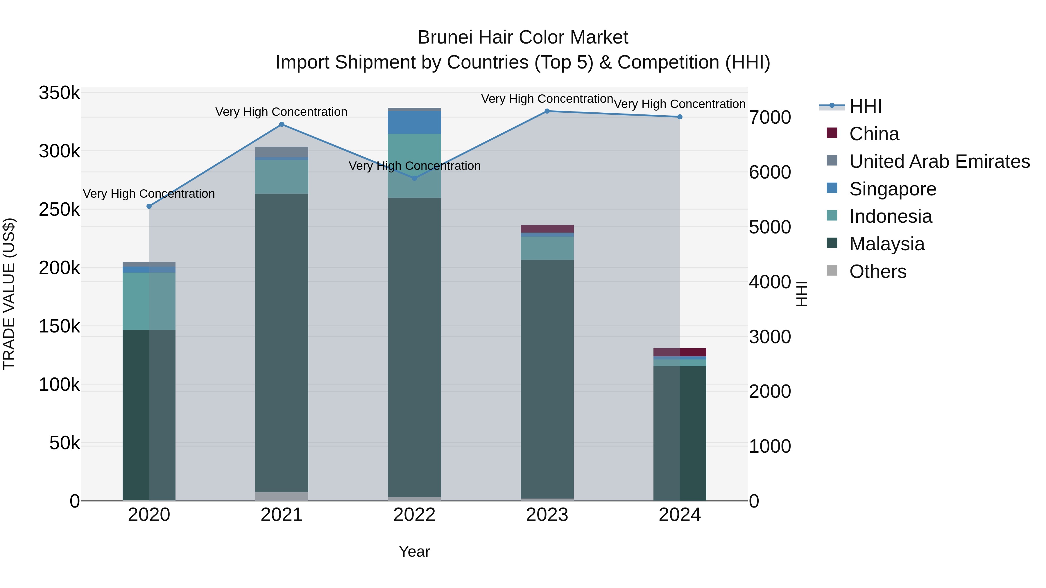 Brunei Hair Color Market: Top 5 Importing Countries and Market Competition (HHI) Analysis