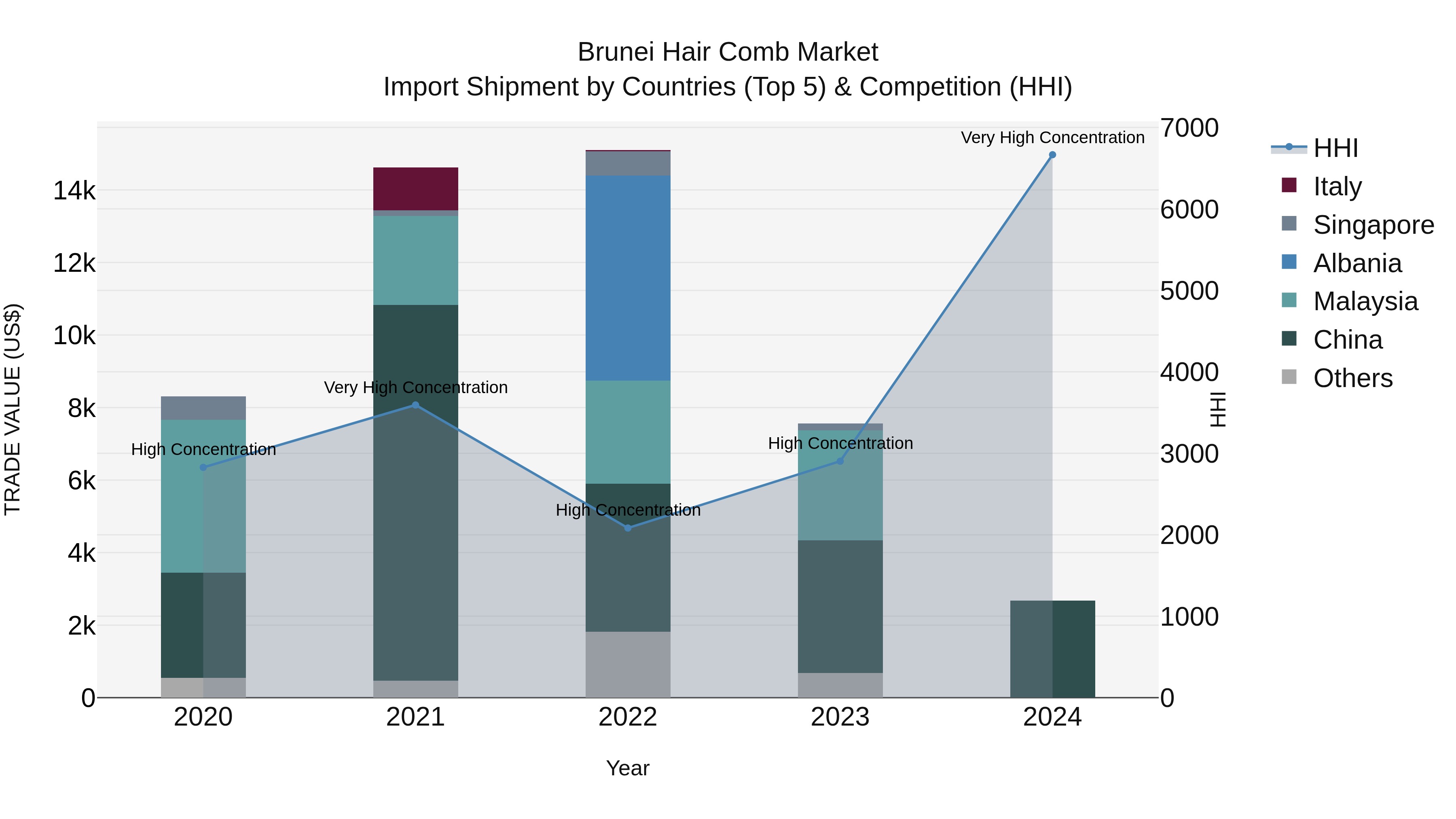 Brunei Hair Comb Market: Top 5 Importing Countries and Market Competition (HHI) Analysis