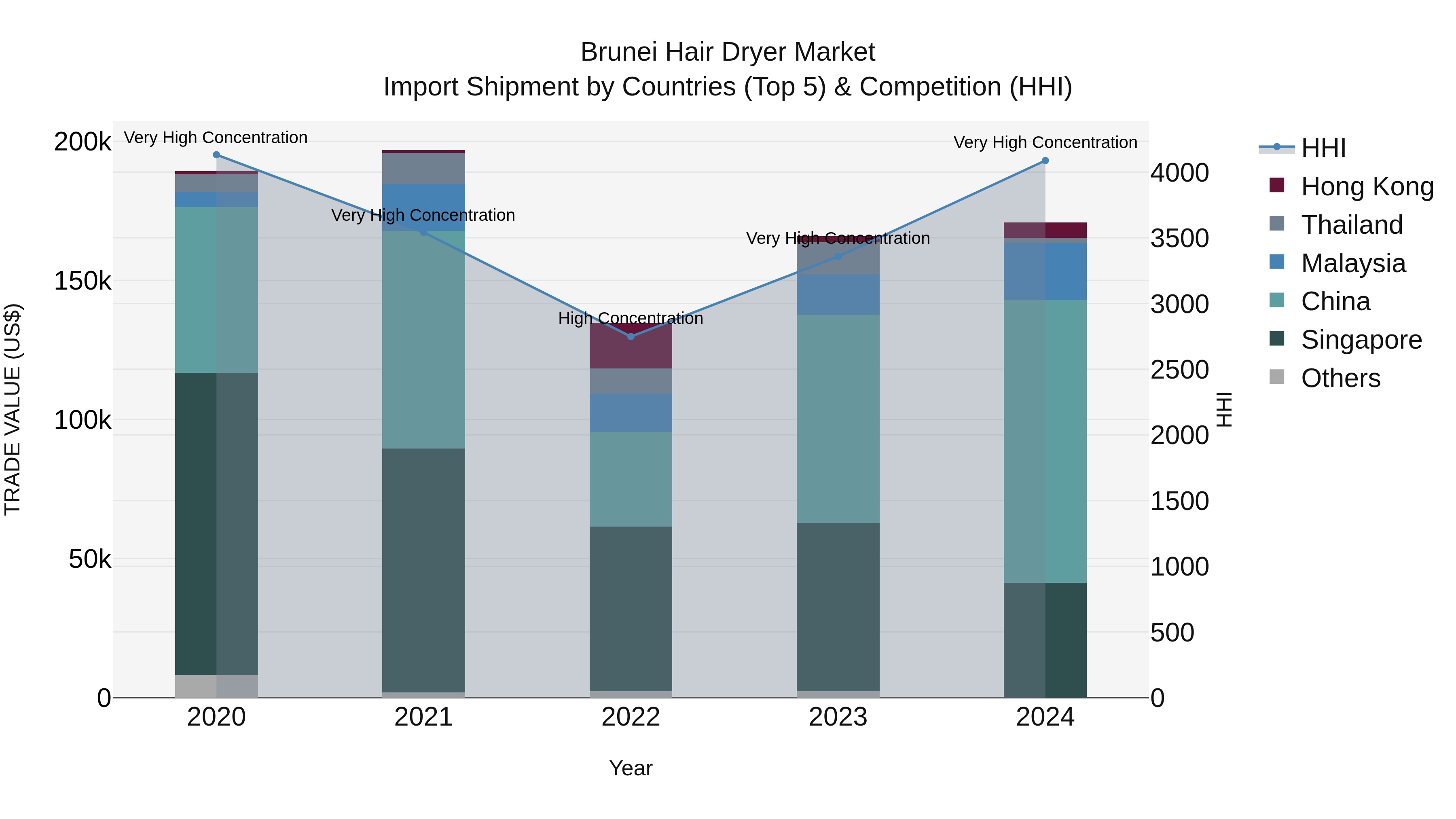 Brunei Hair Dryer Market: Top 5 Importing Countries and Market Competition (HHI) Analysis