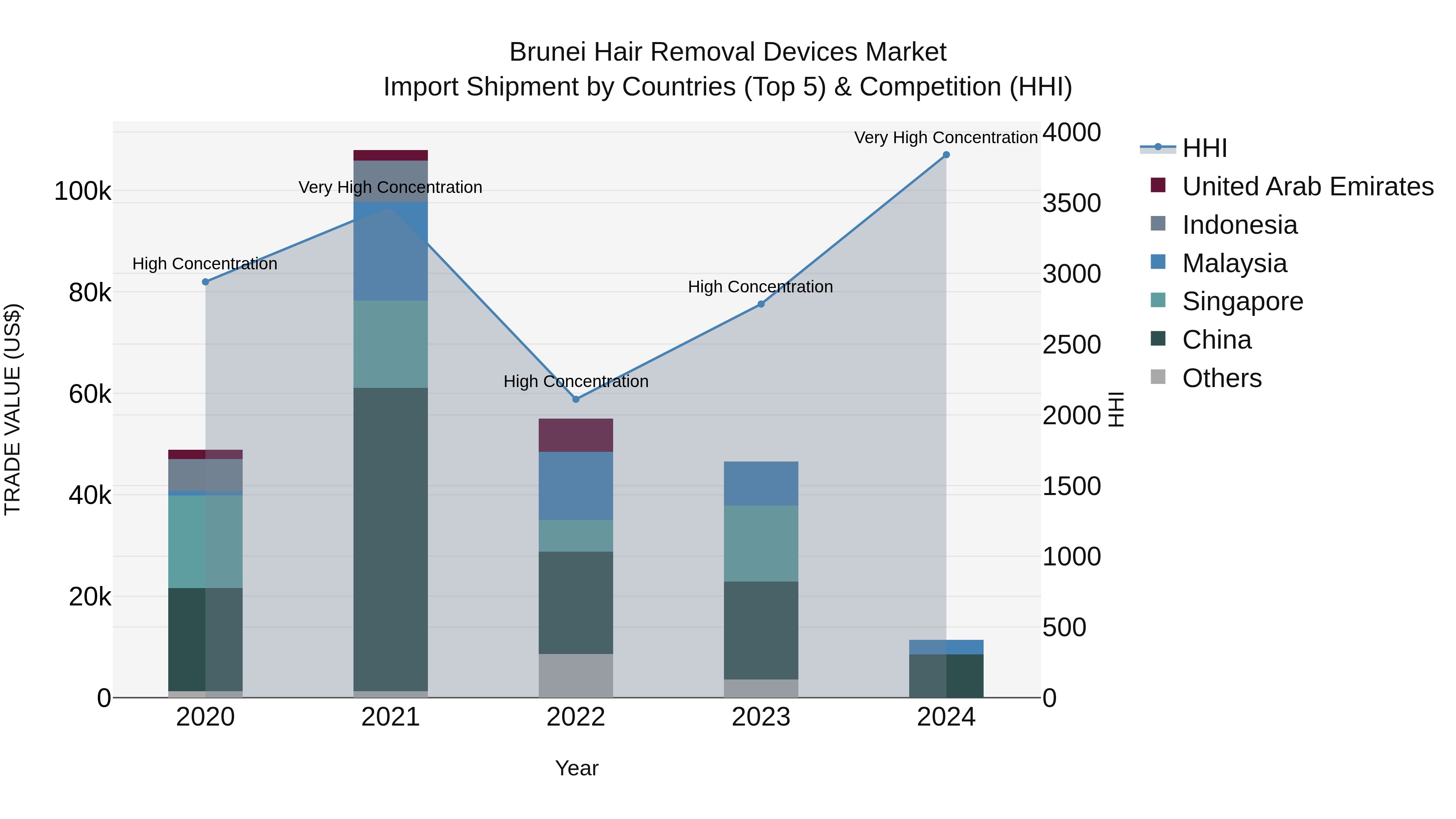 Brunei Hair Removal Devices Market: Top 5 Importing Countries and Market Competition (HHI) Analysis