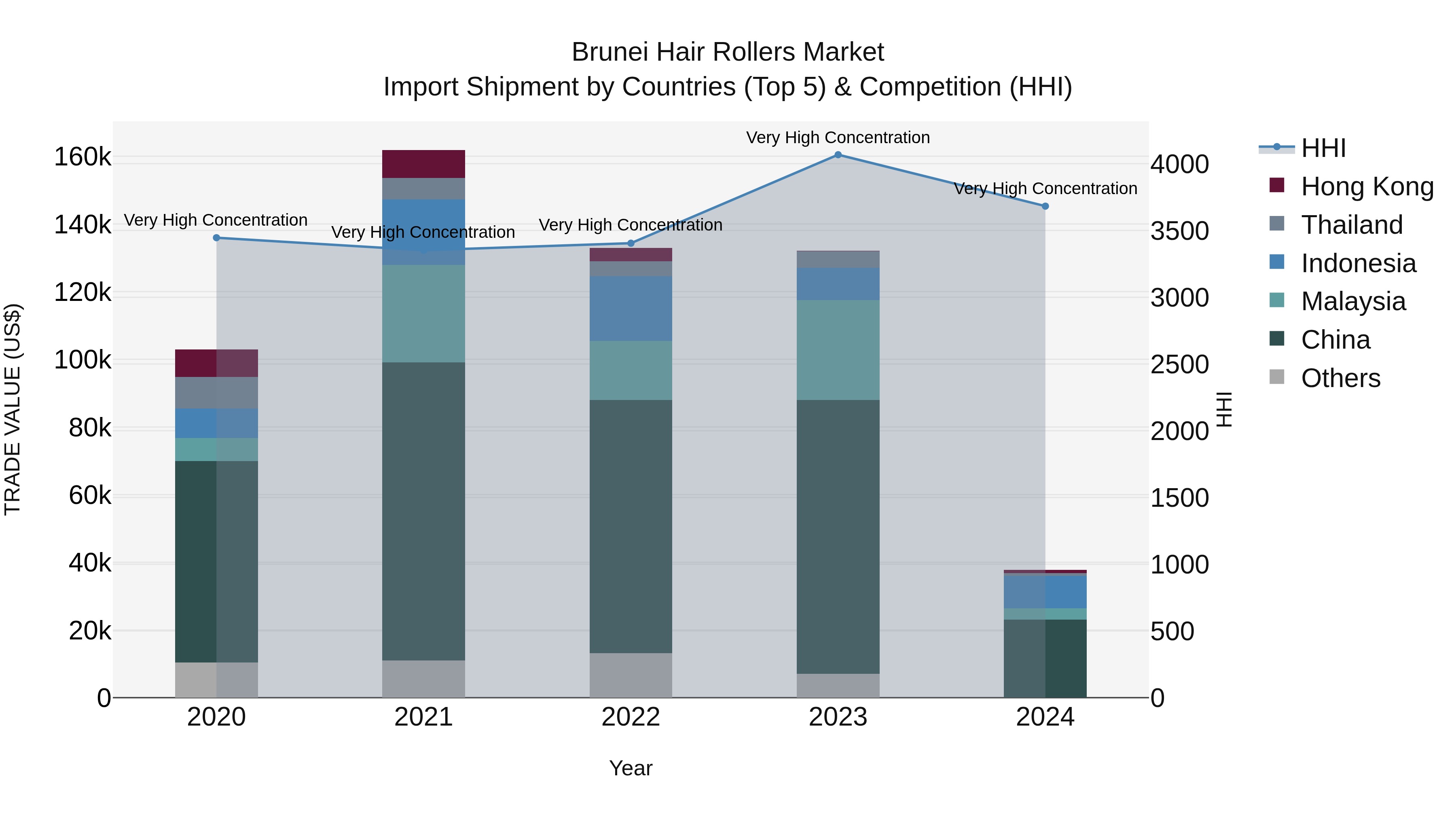 Brunei Hair Rollers Market: Top 5 Importing Countries and Market Competition (HHI) Analysis