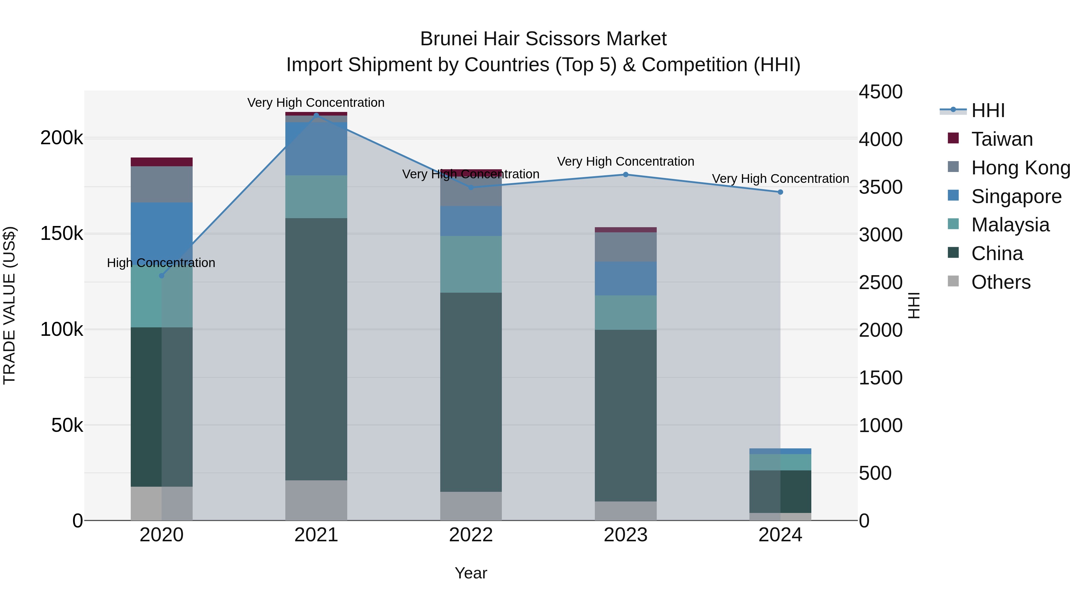 Brunei Hair Scissors Market: Top 5 Importing Countries and Market Competition (HHI) Analysis