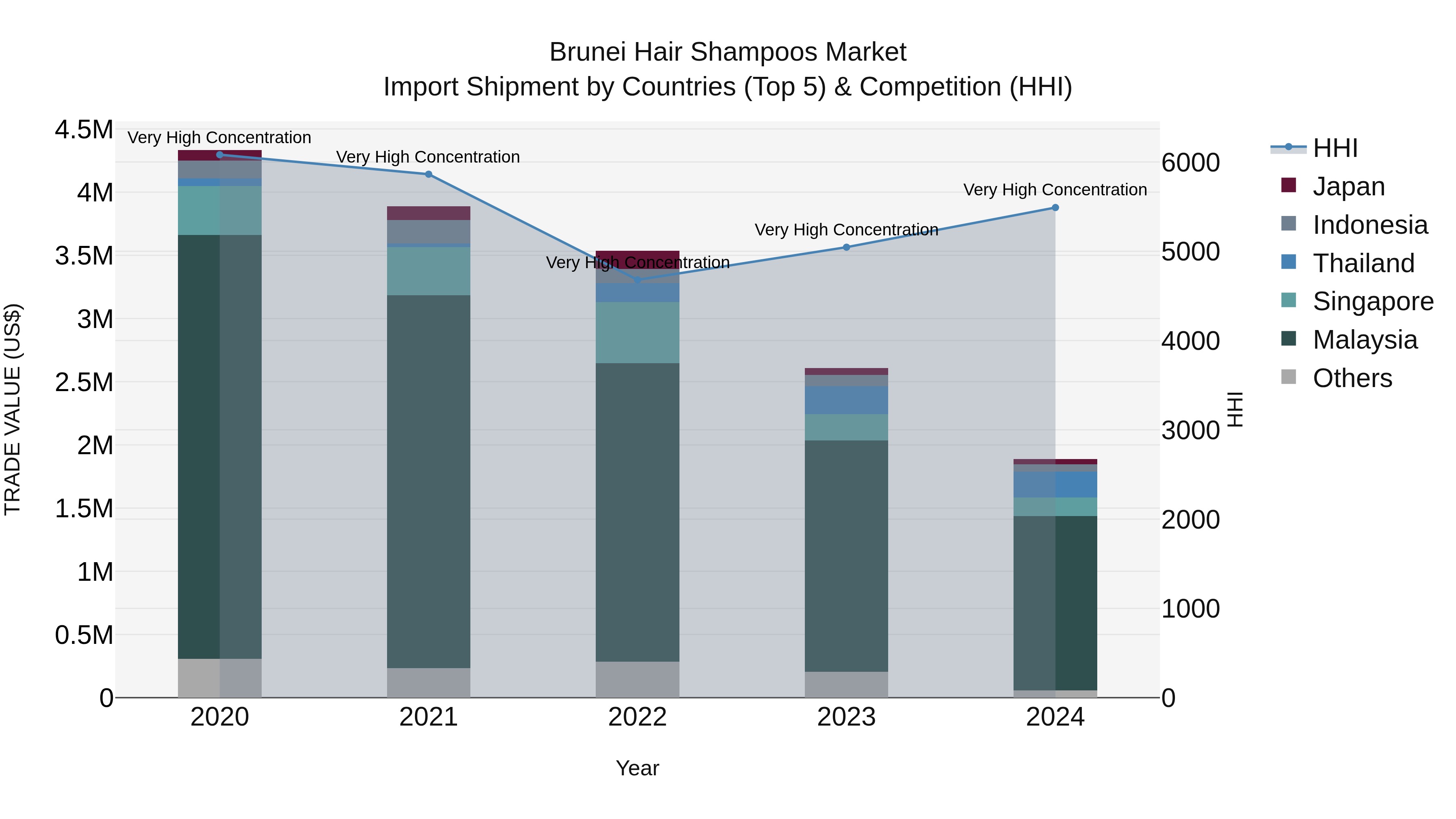 Brunei Hair Shampoos Market: Top 5 Importing Countries and Market Competition (HHI) Analysis