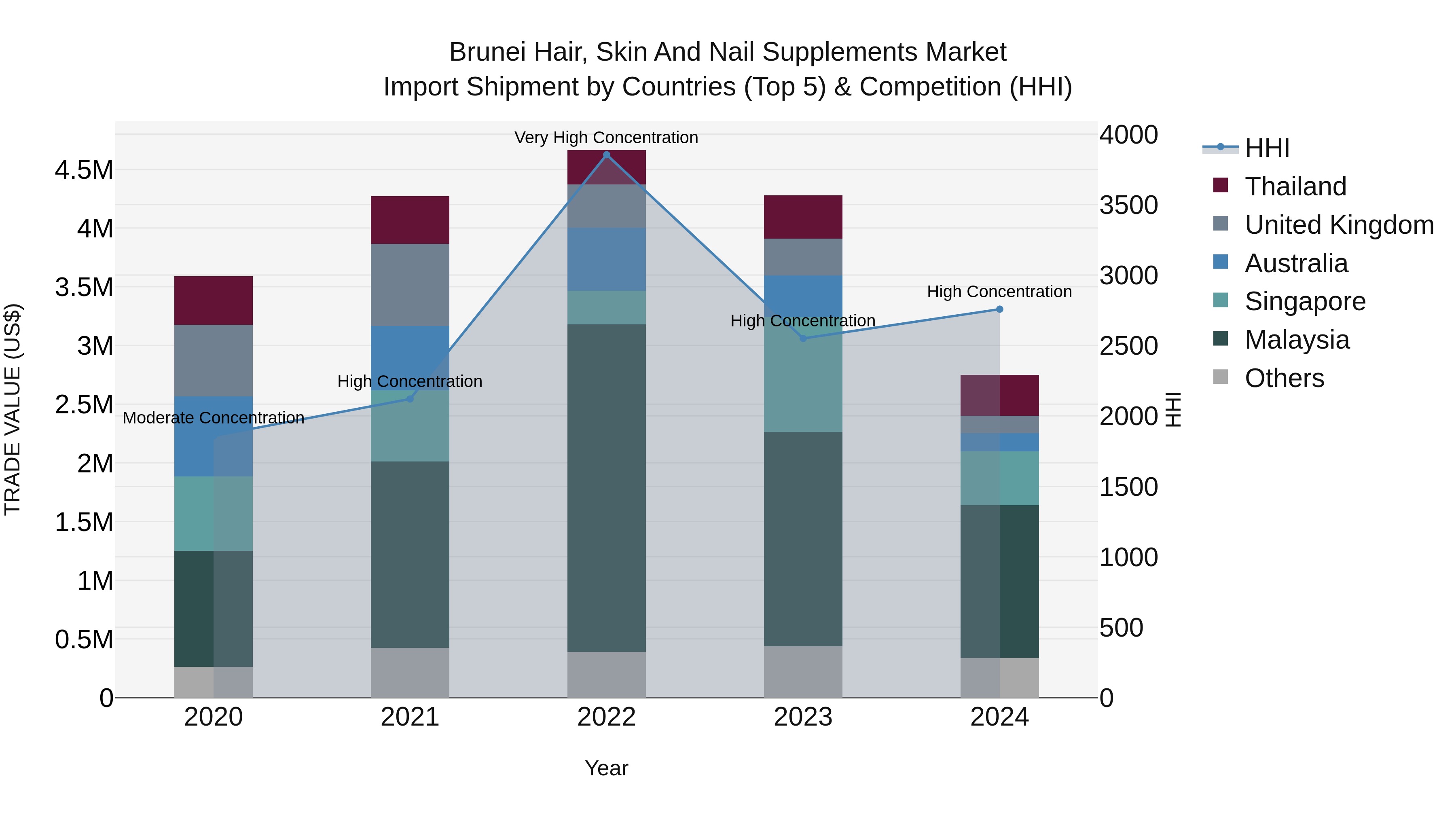 Brunei Hair, Skin and Nail Supplements Market: Top 5 Importing Countries and Market Competition (HHI) Analysis