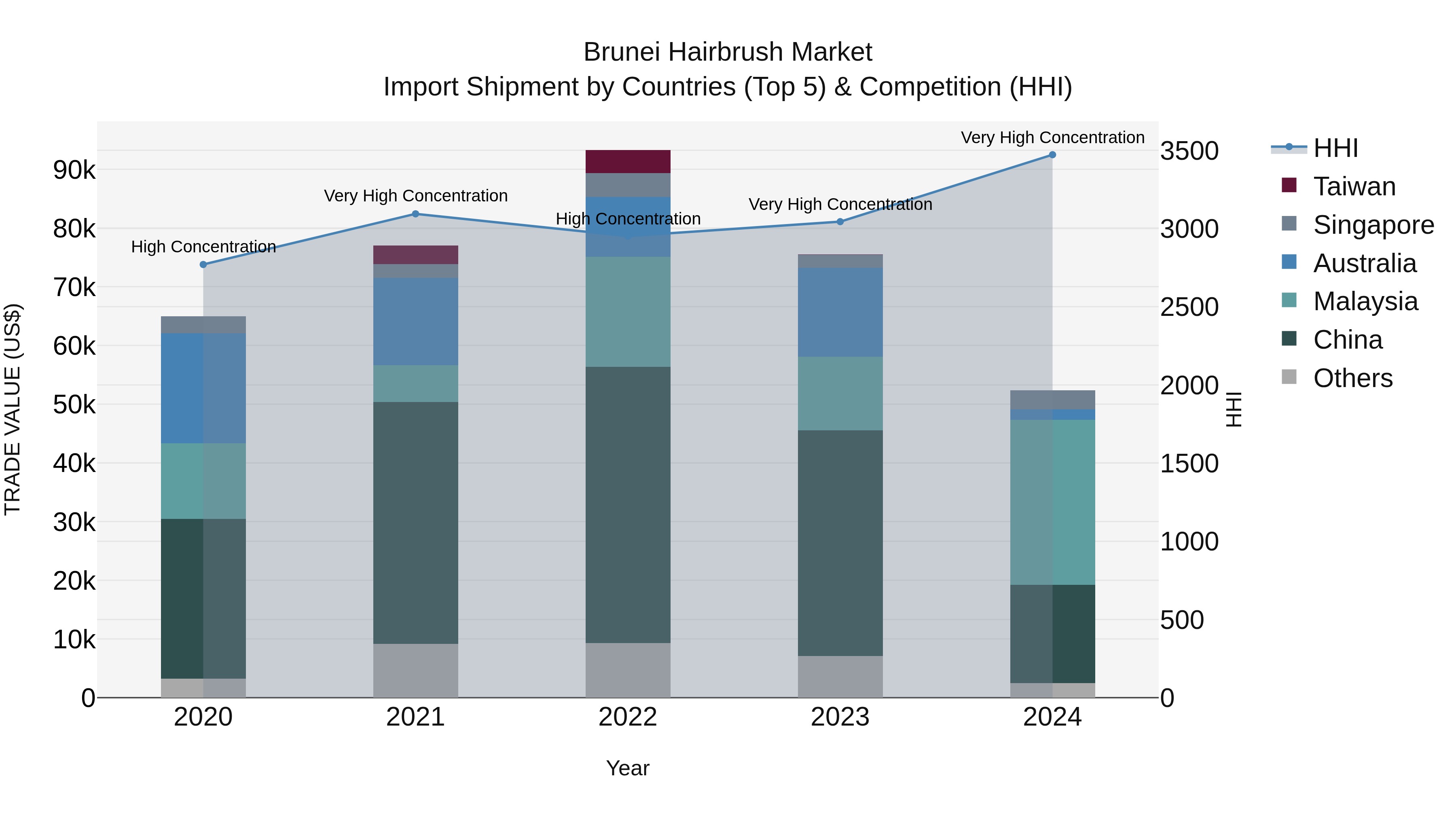 Brunei Hairbrush Market: Top 5 Importing Countries and Market Competition (HHI) Analysis